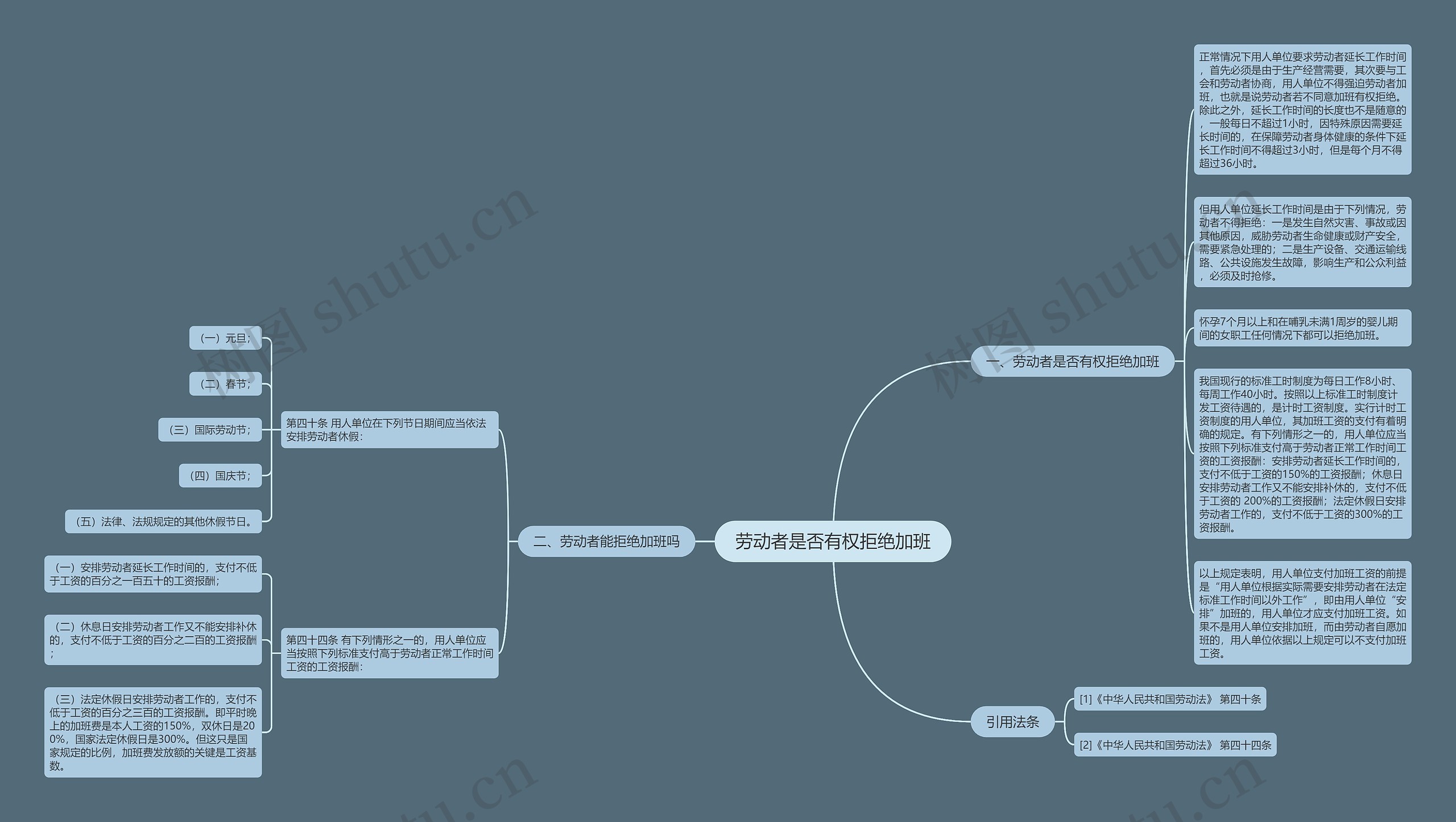 劳动者是否有权拒绝加班思维导图
