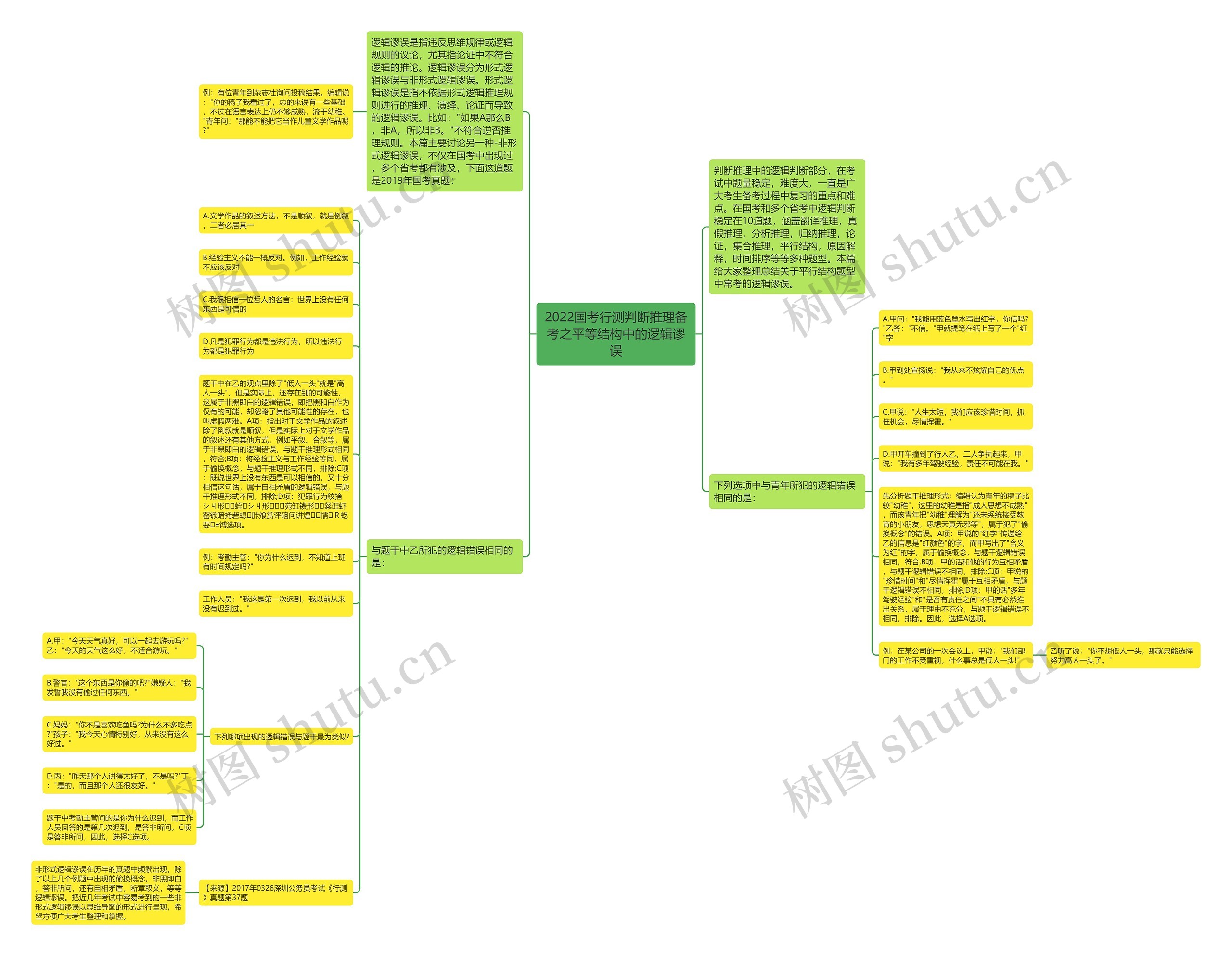 2022国考行测判断推理备考之平等结构中的逻辑谬误思维导图