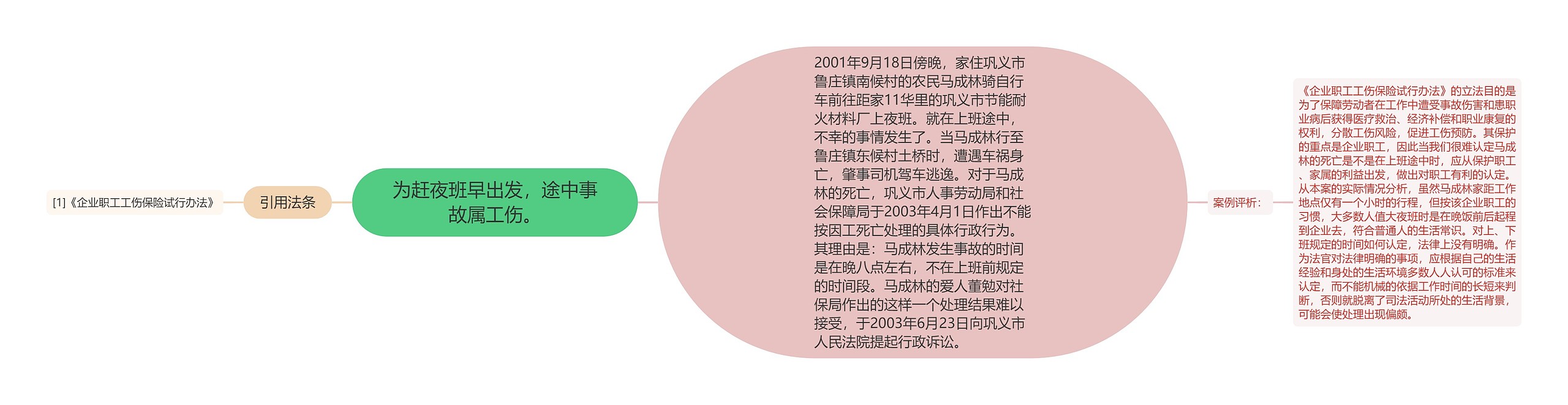 为赶夜班早出发，途中事故属工伤。思维导图