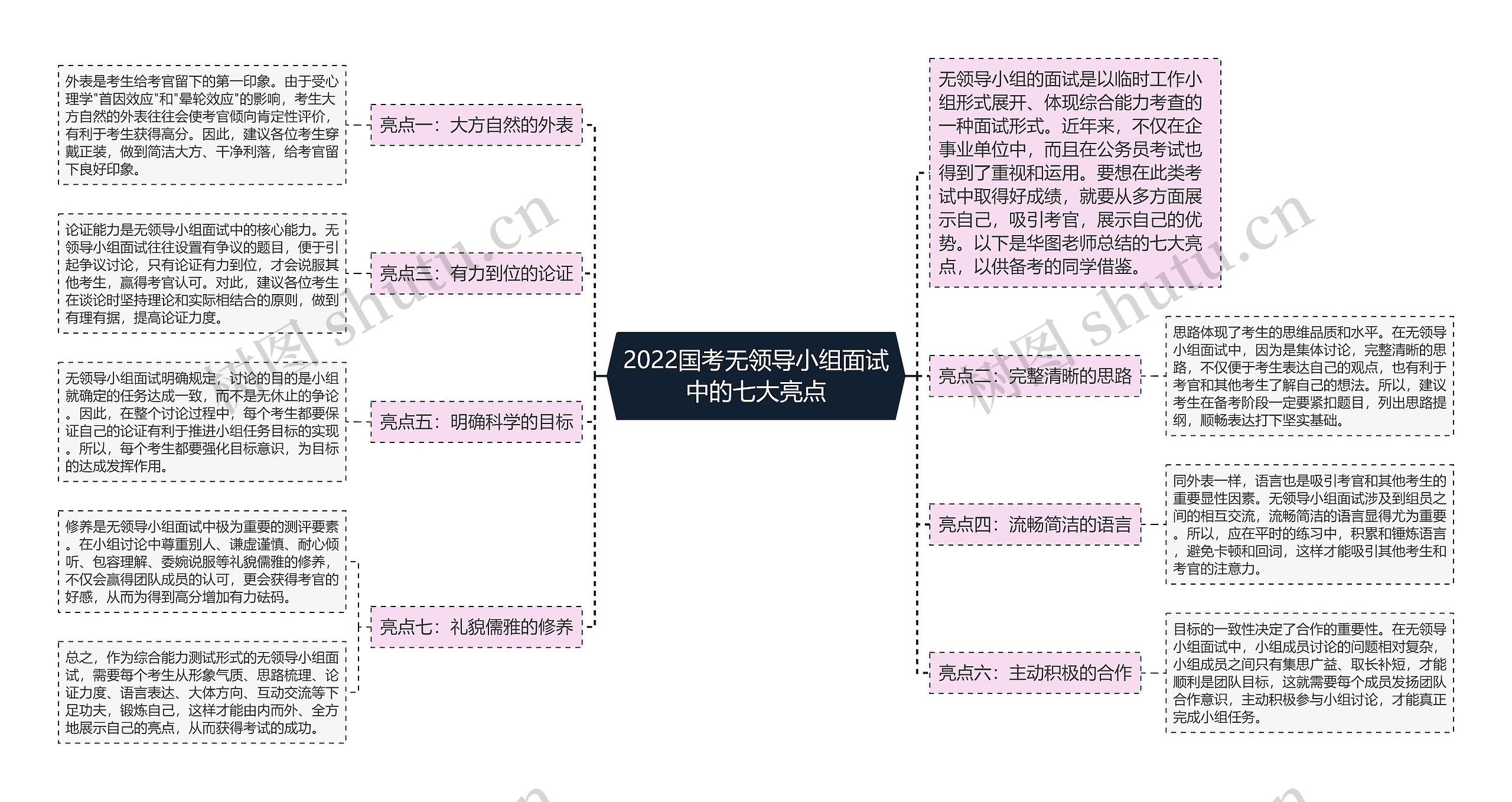 2022国考无领导小组面试中的七大亮点思维导图