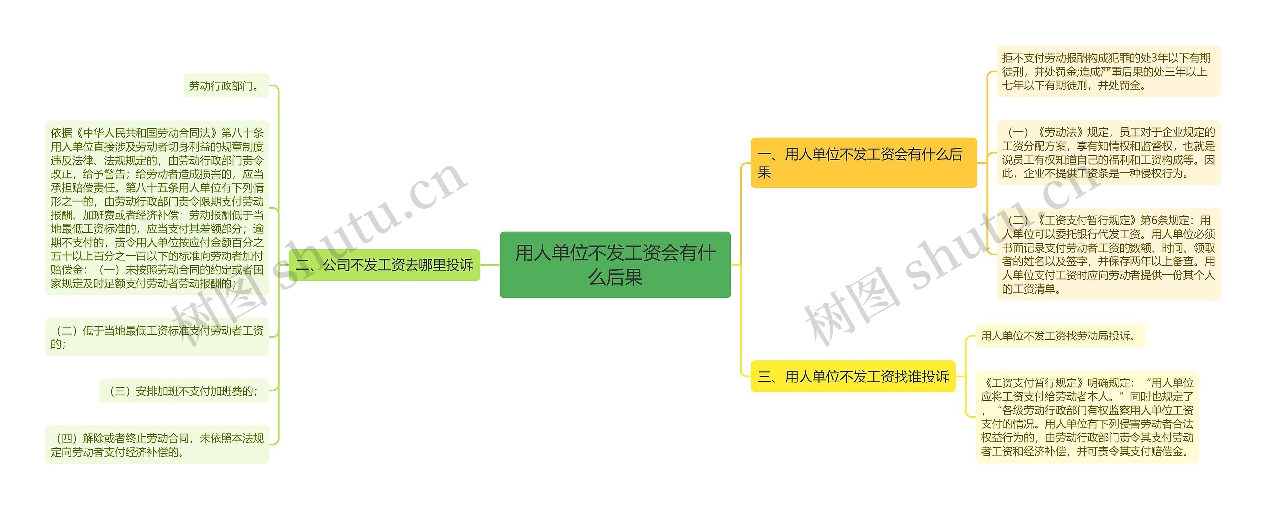 用人单位不发工资会有什么后果思维导图