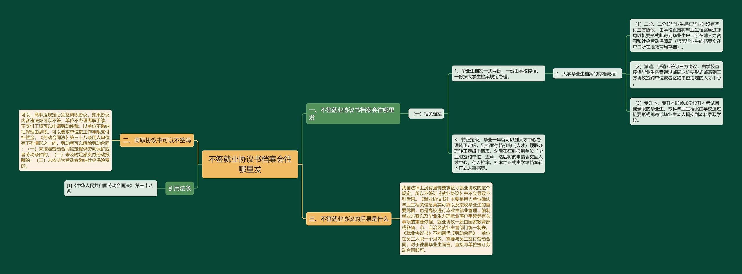 不签就业协议书档案会往哪里发思维导图