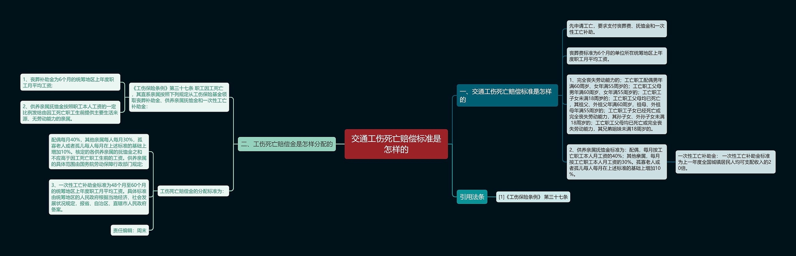 交通工伤死亡赔偿标准是怎样的思维导图