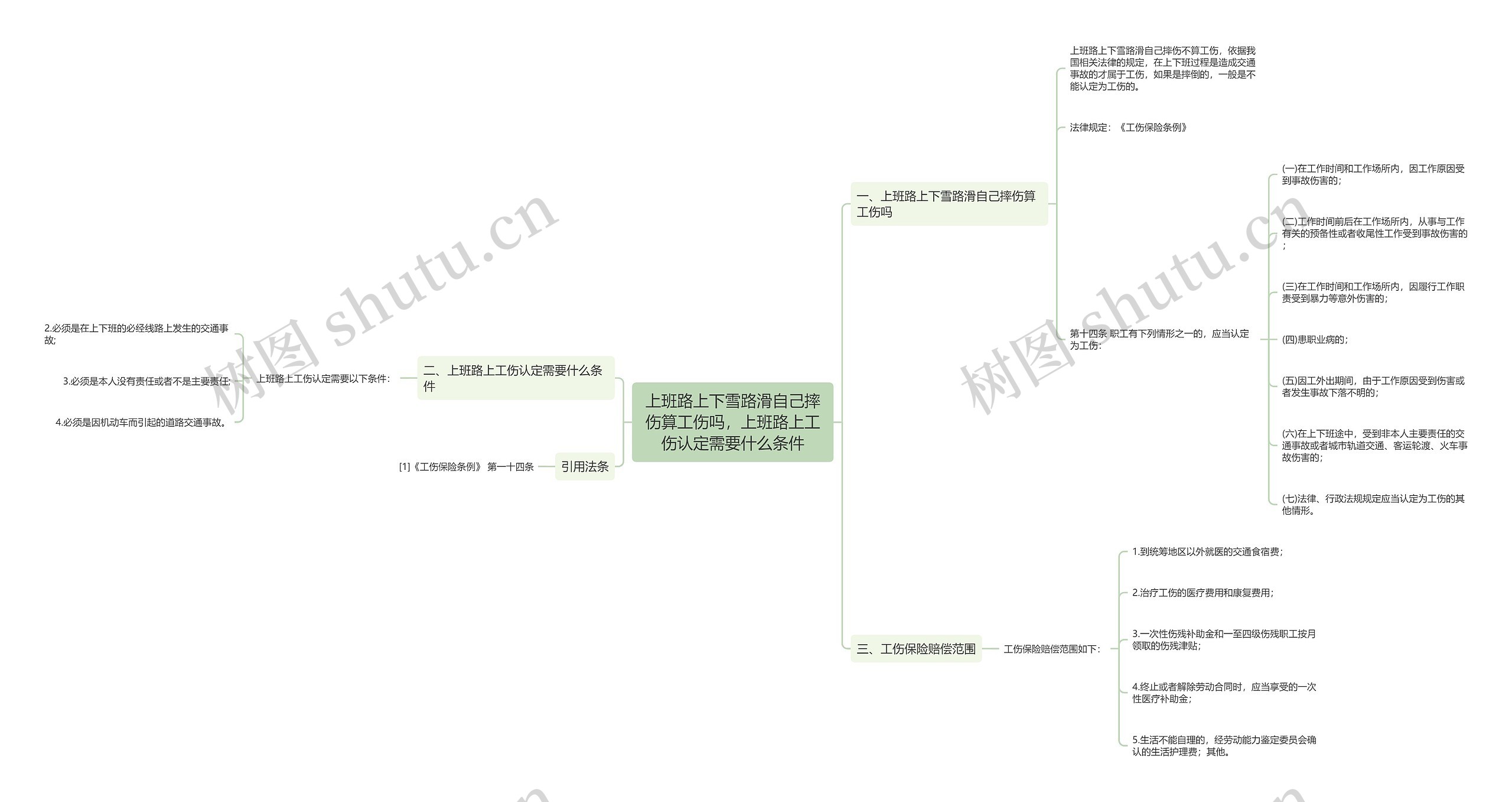 上班路上下雪路滑自己摔伤算工伤吗，上班路上工伤认定需要什么条件思维导图