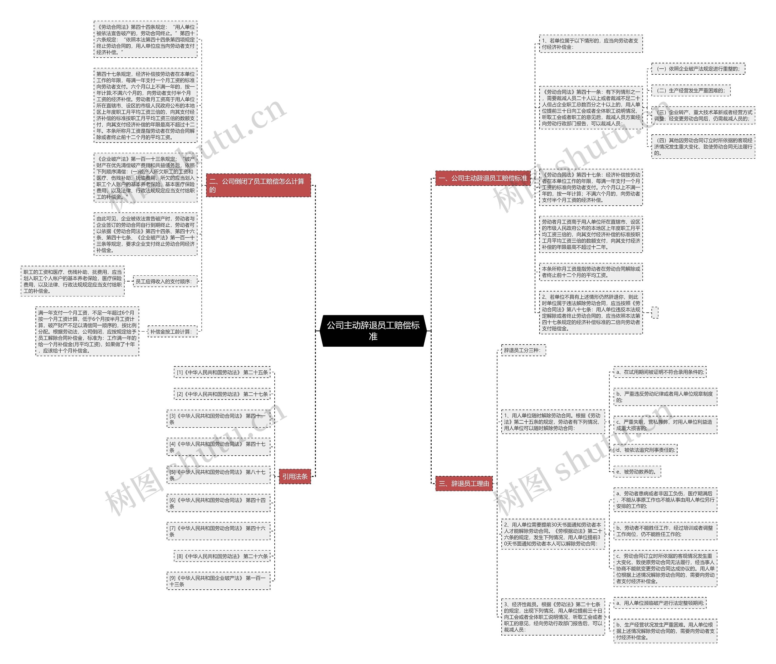 公司主动辞退员工赔偿标准思维导图