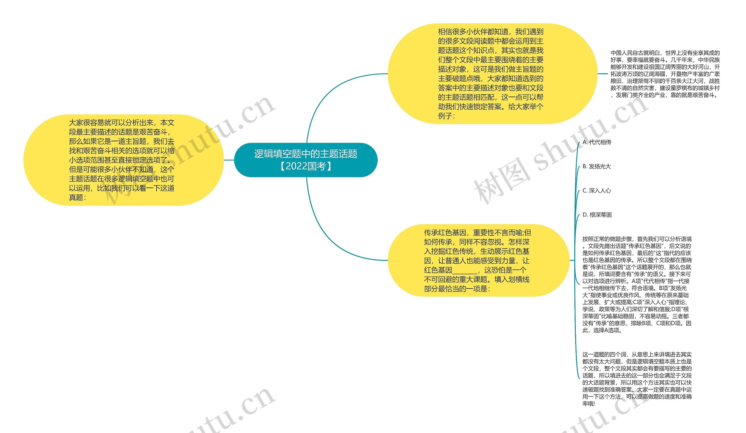 逻辑填空题中的主题话题【2022国考】