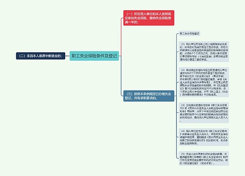 职工失业保险条件及登记