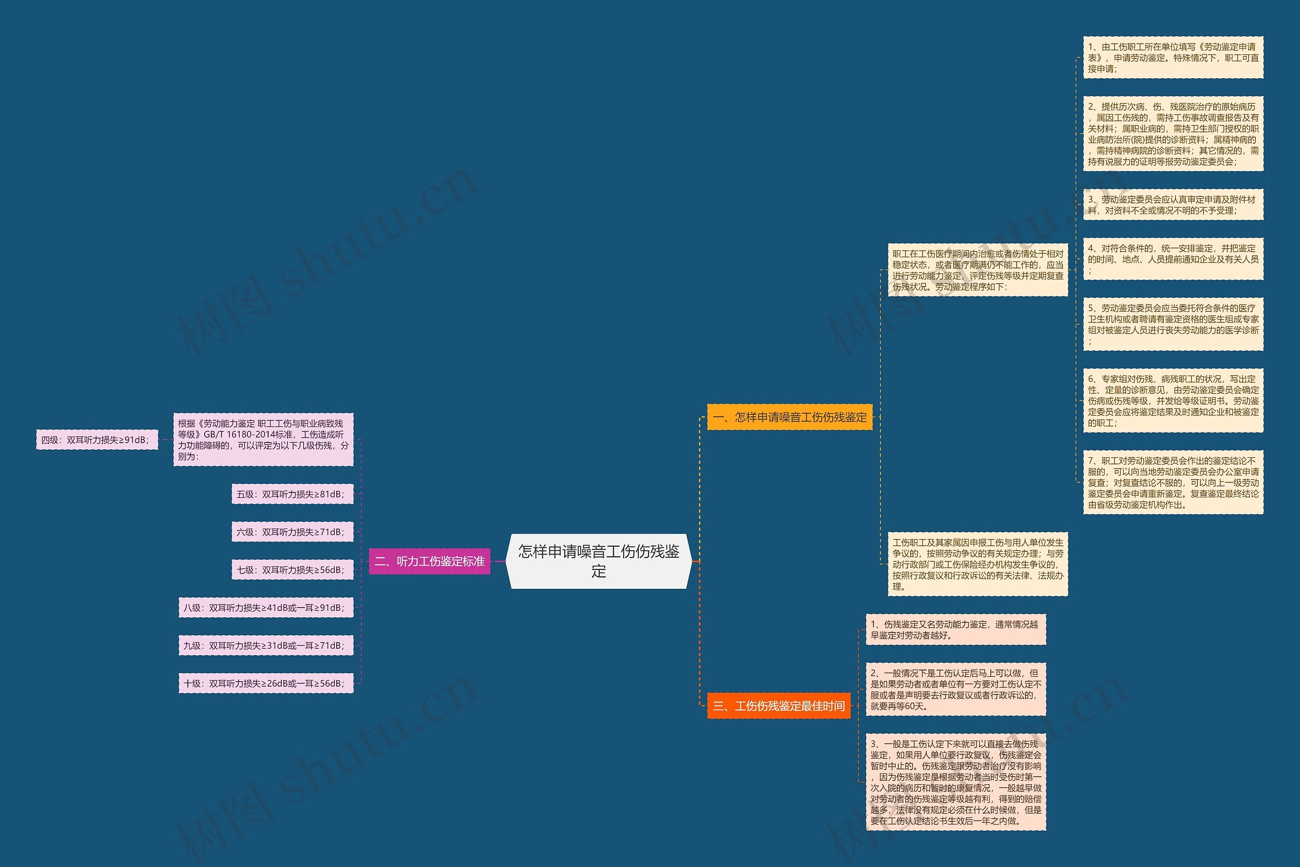 怎样申请噪音工伤伤残鉴定思维导图