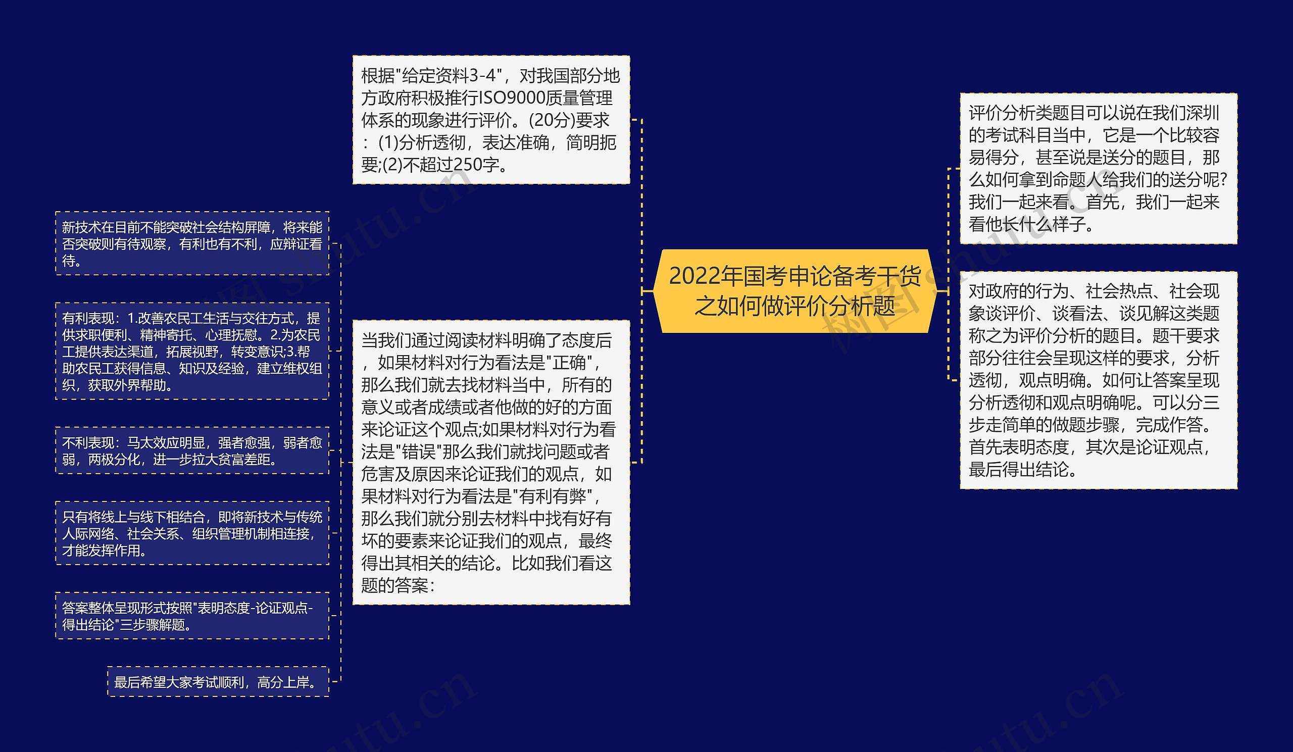 2022年国考申论备考干货之如何做评价分析题思维导图