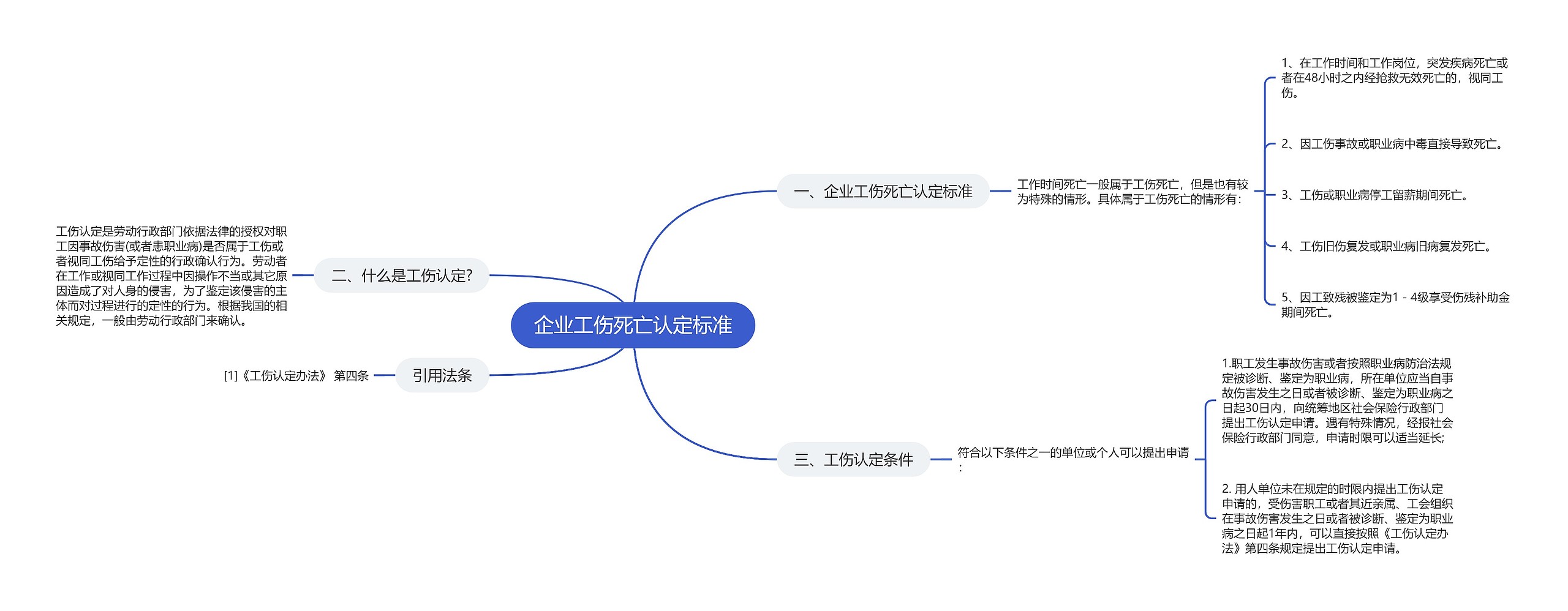 企业工伤死亡认定标准思维导图