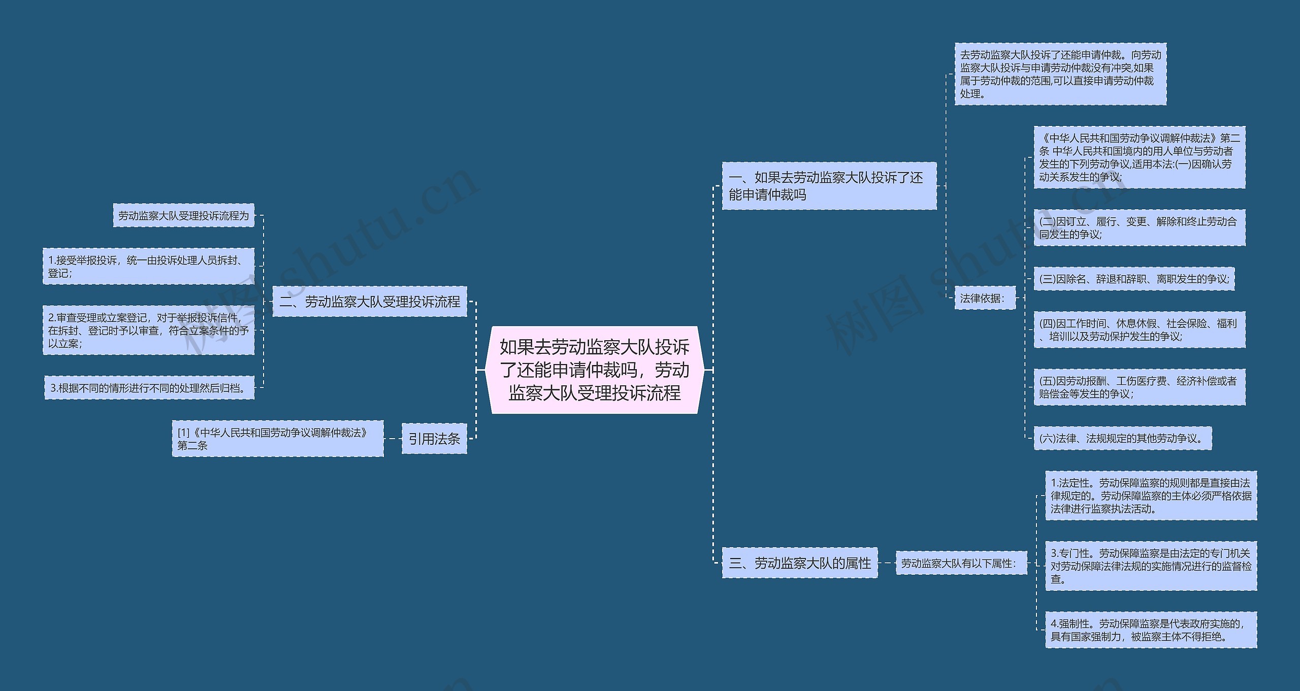 如果去劳动监察大队投诉了还能申请仲裁吗，劳动监察大队受理投诉流程思维导图