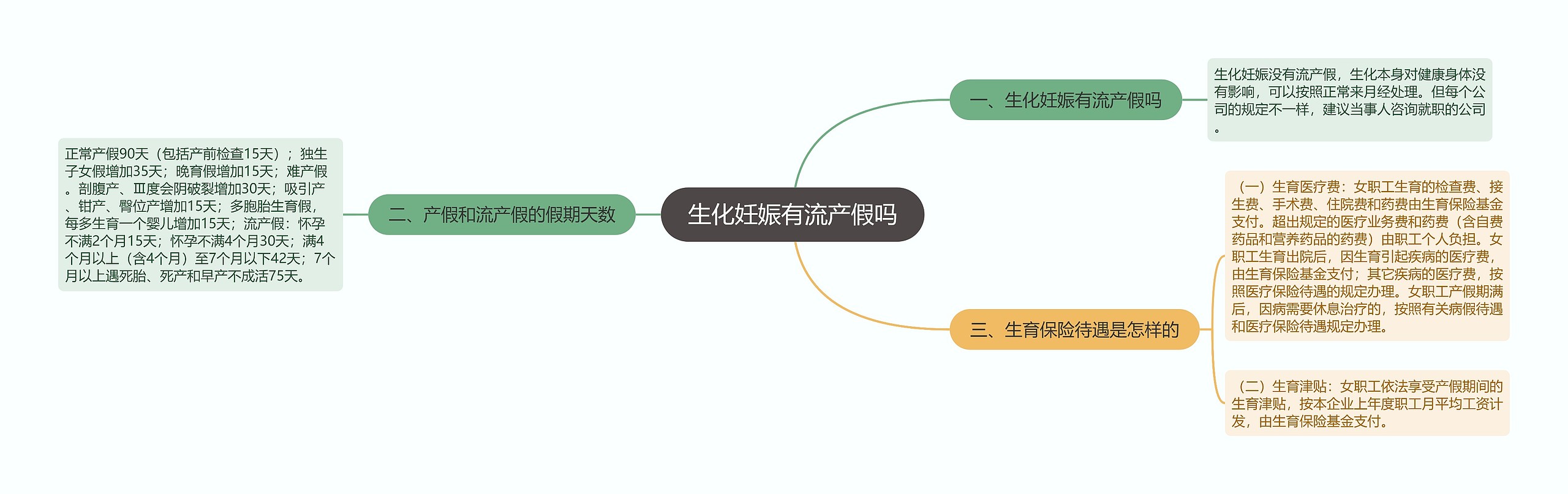 生化妊娠有流产假吗