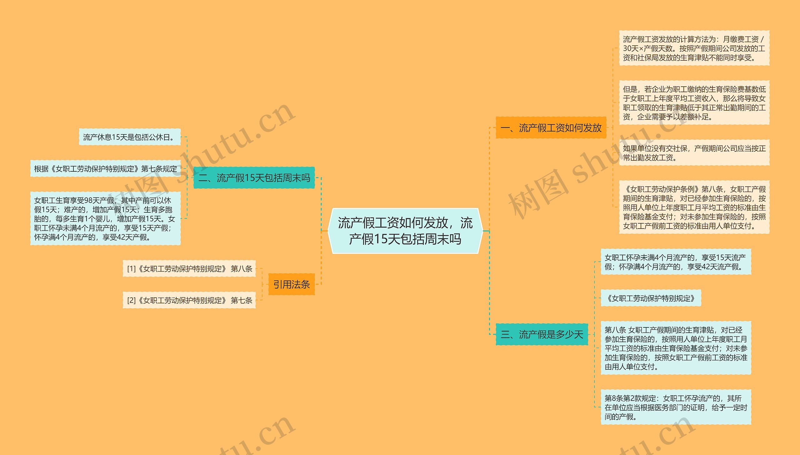 流产假工资如何发放，流产假15天包括周末吗思维导图