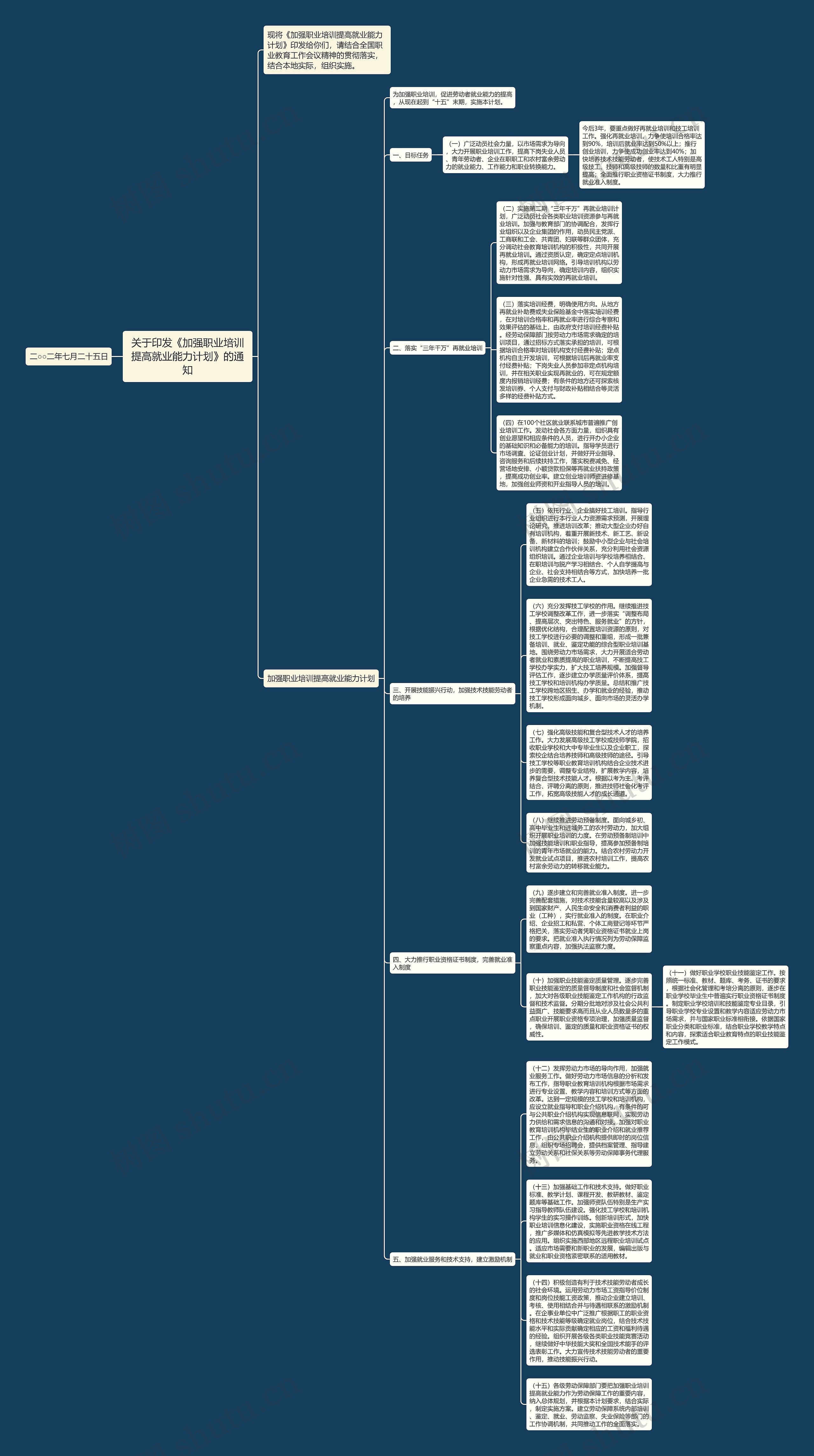 关于印发《加强职业培训提高就业能力计划》的通知思维导图