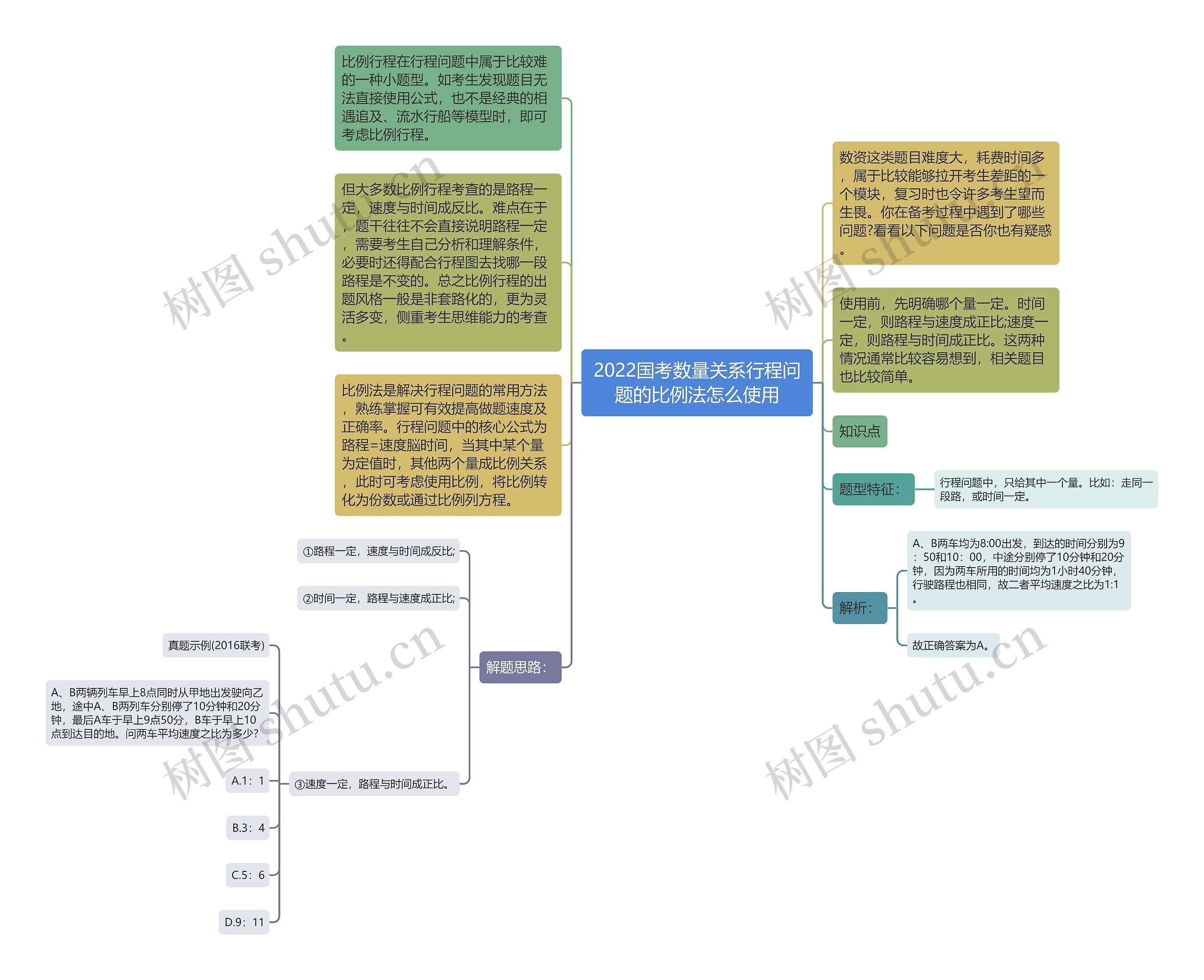 2022国考数量关系行程问题的比例法怎么使用思维导图