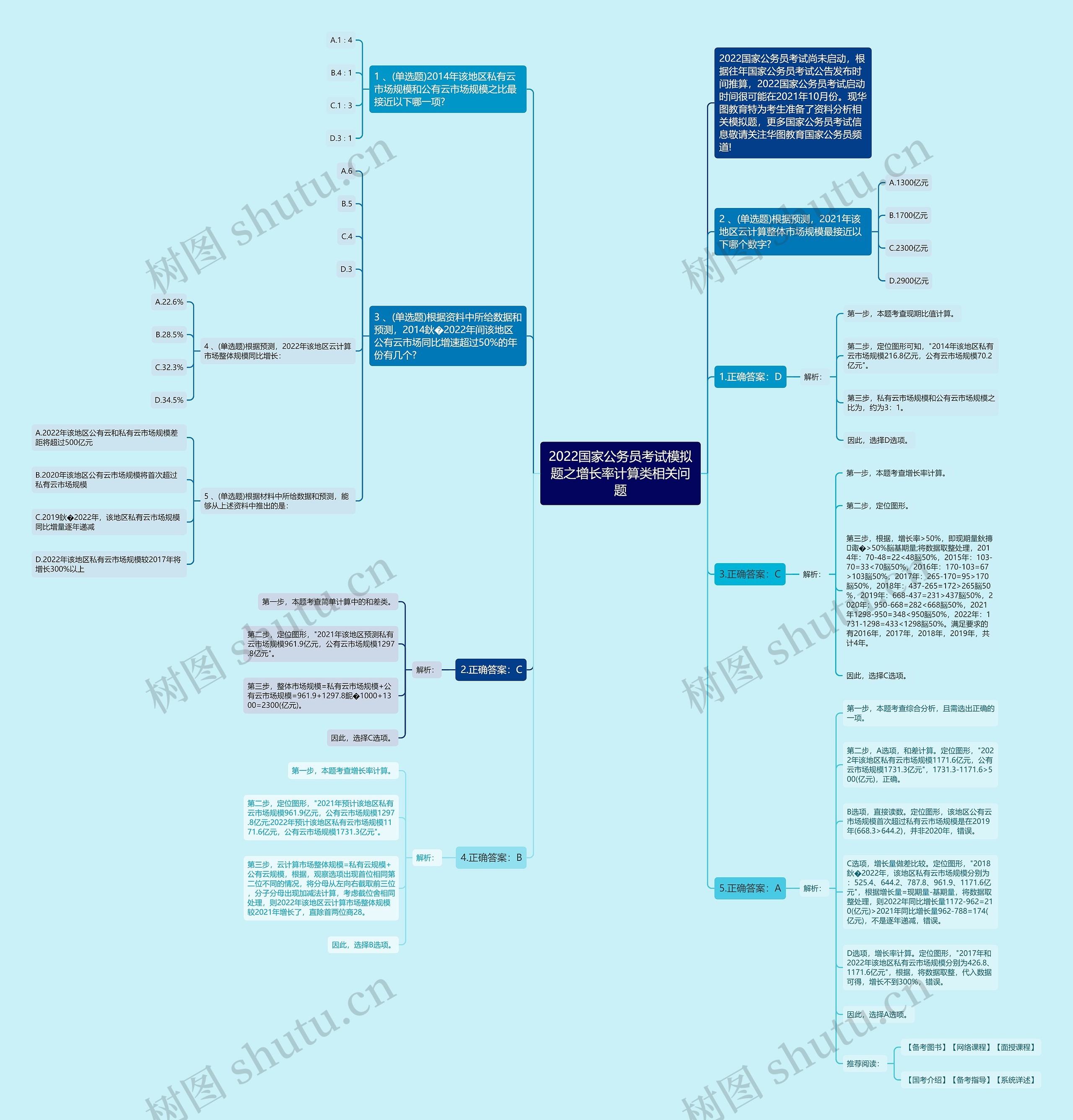 2022国家公务员考试模拟题之增长率计算类相关问题思维导图