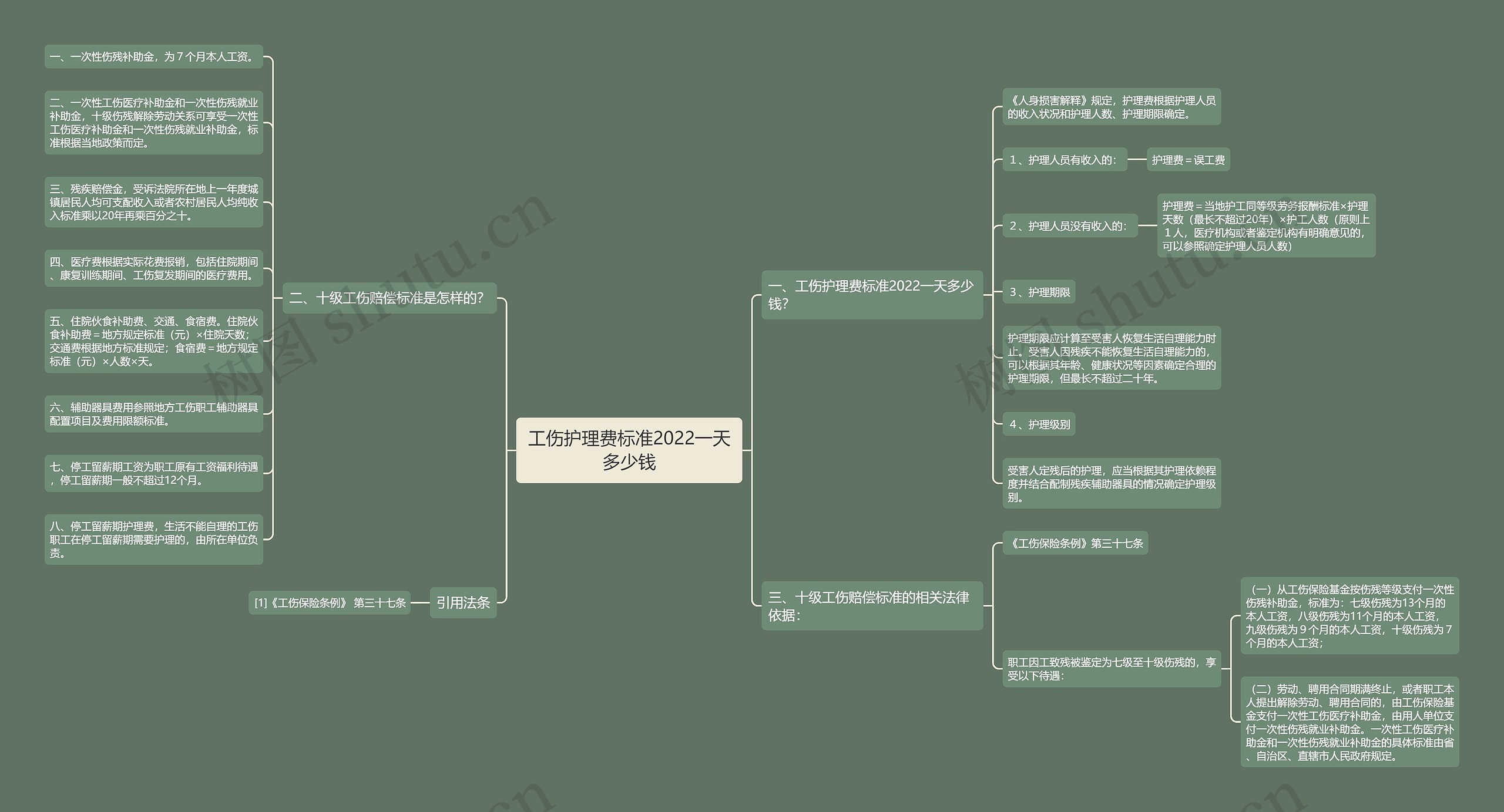 工伤护理费标准2022一天多少钱思维导图