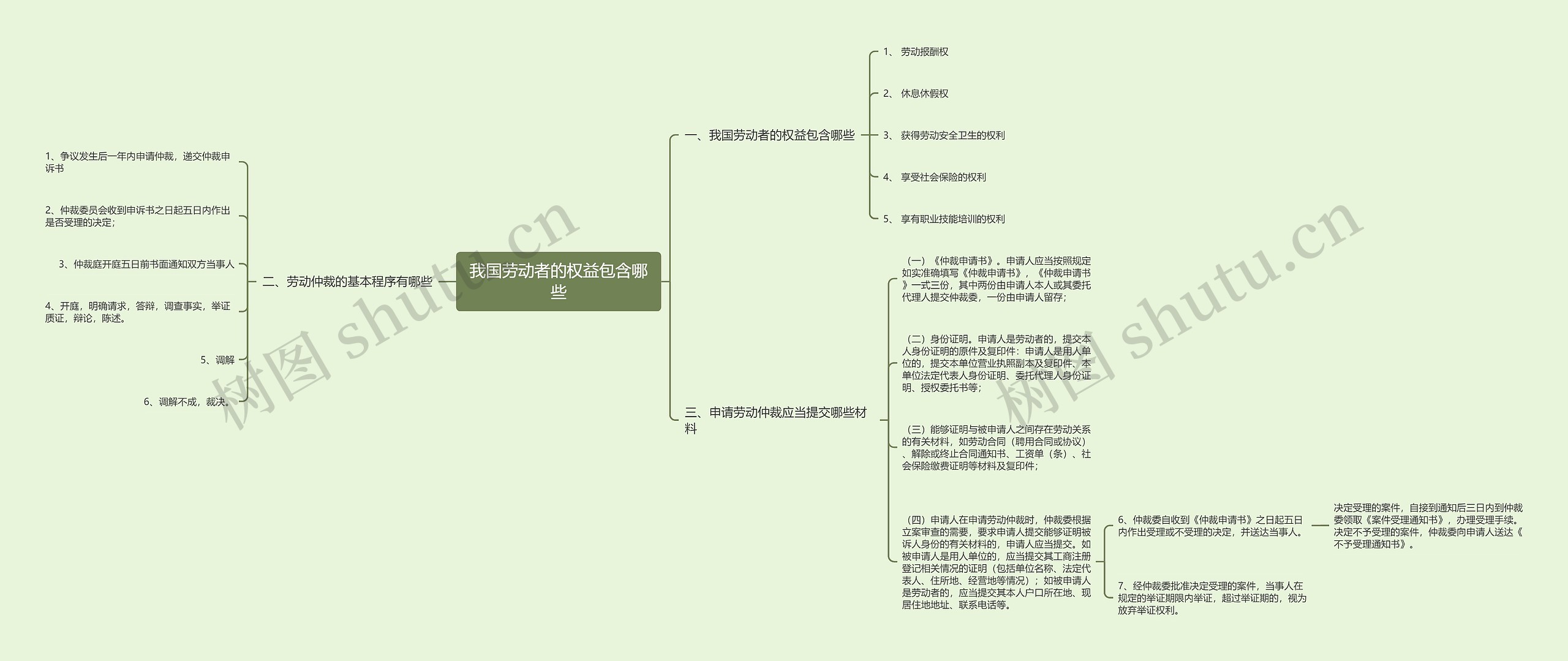 我国劳动者的权益包含哪些思维导图