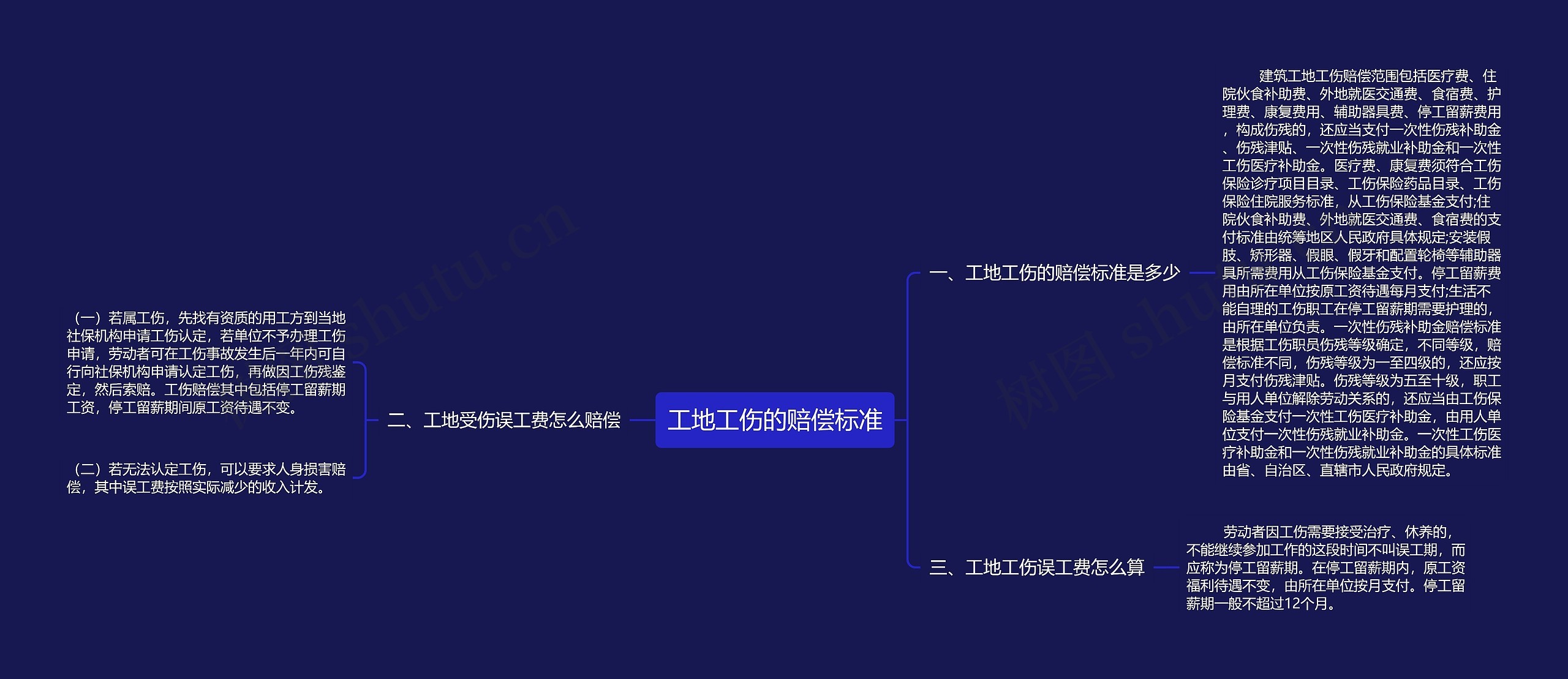 工地工伤的赔偿标准思维导图