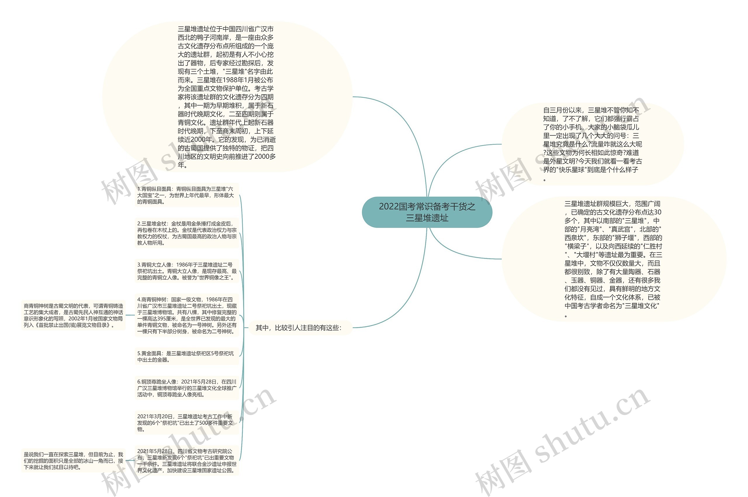 2022国考常识备考干货之三星堆遗址思维导图