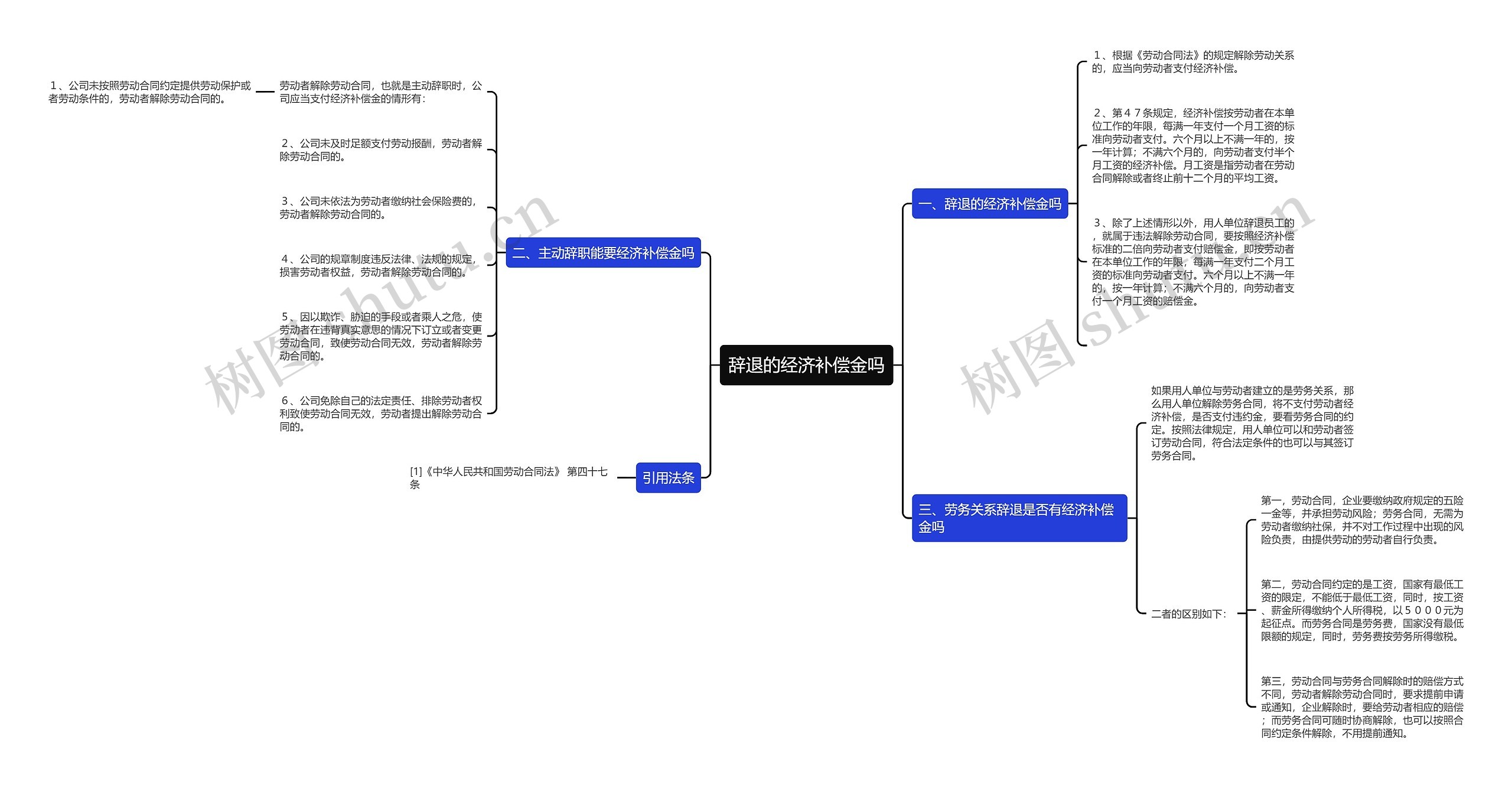 辞退的经济补偿金吗思维导图