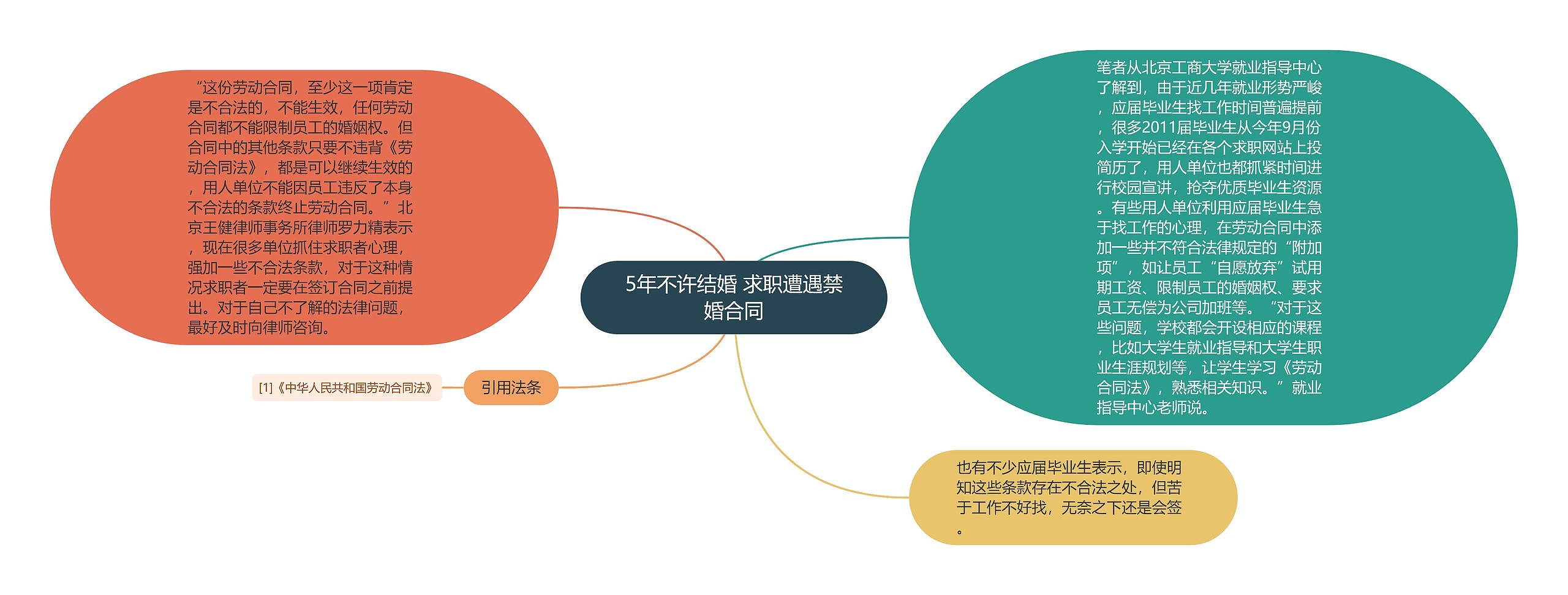 5年不许结婚 求职遭遇禁婚合同思维导图