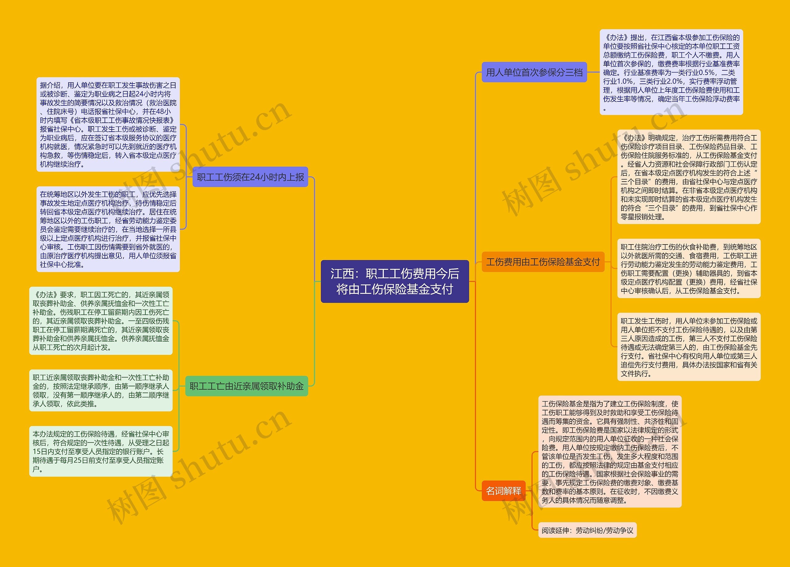 江西：职工工伤费用今后将由工伤保险基金支付思维导图