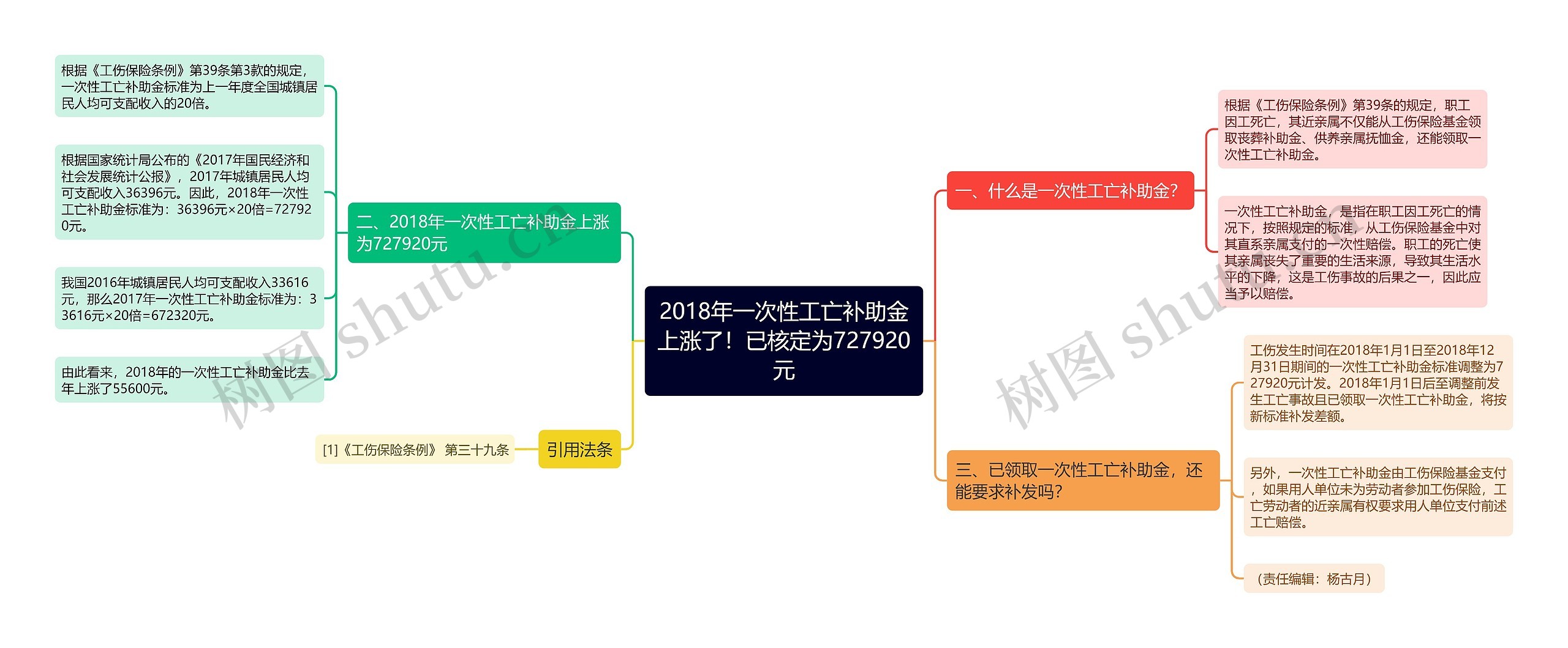 2018年一次性工亡补助金上涨了！已核定为727920元思维导图