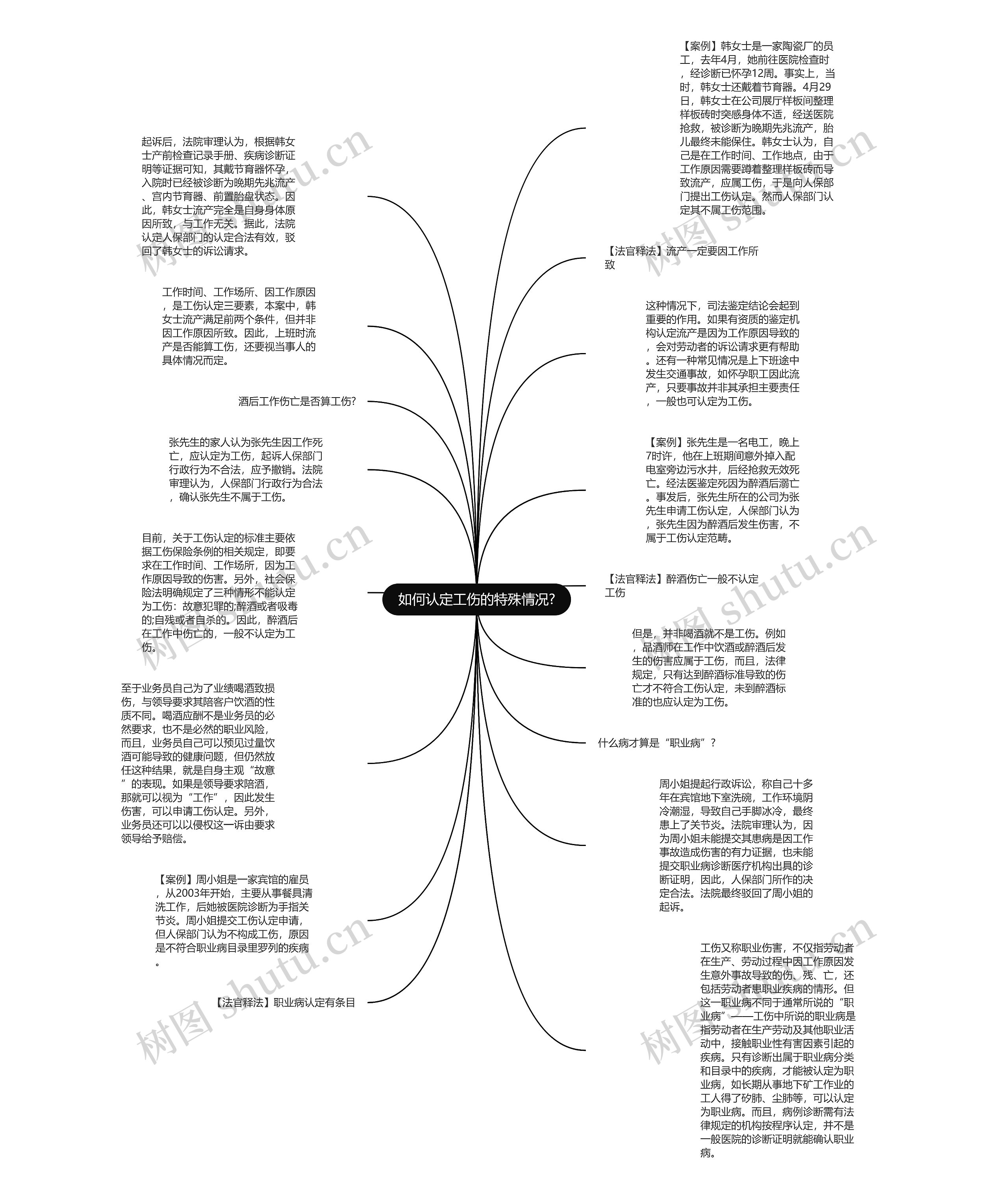 如何认定工伤的特殊情况?思维导图