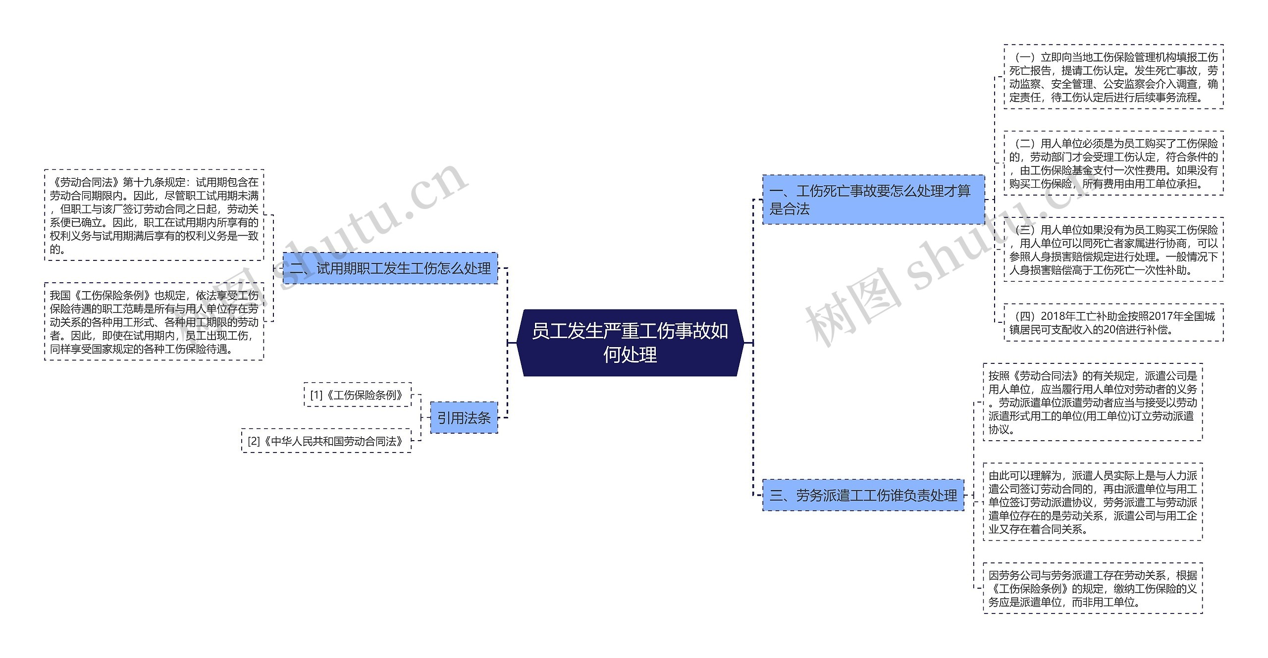 员工发生严重工伤事故如何处理思维导图