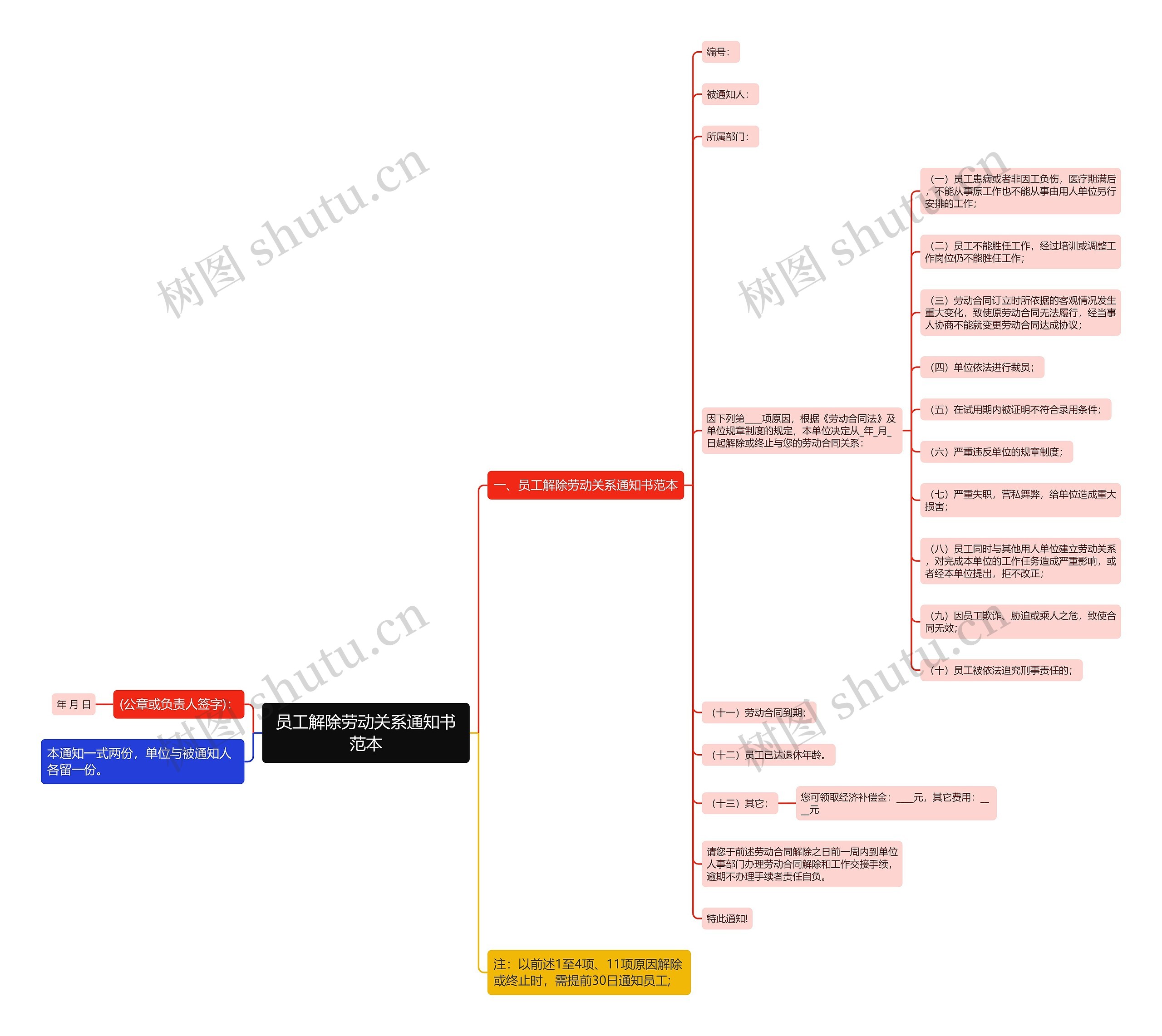 员工解除劳动关系通知书范本思维导图