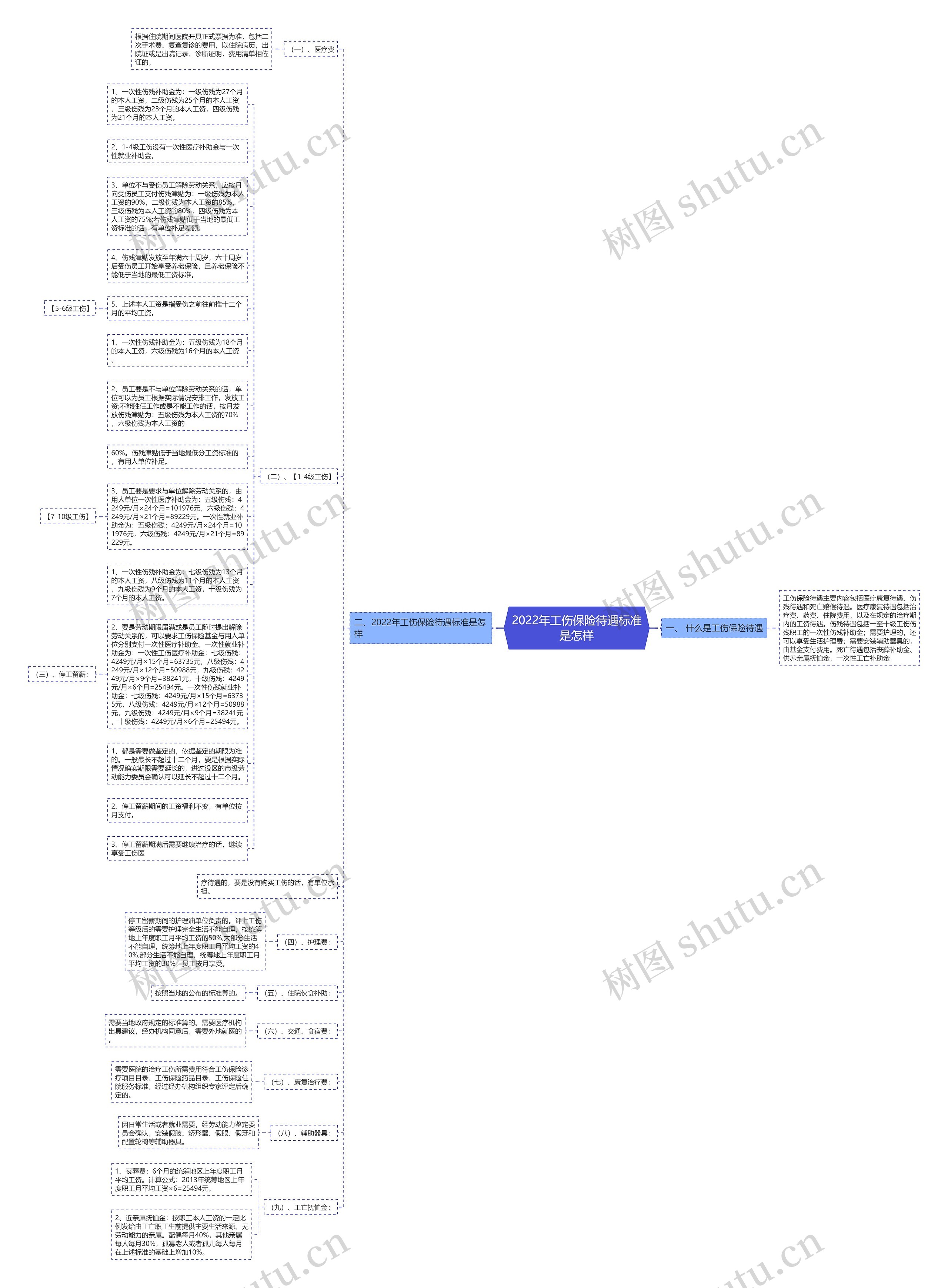 2022年工伤保险待遇标准是怎样思维导图