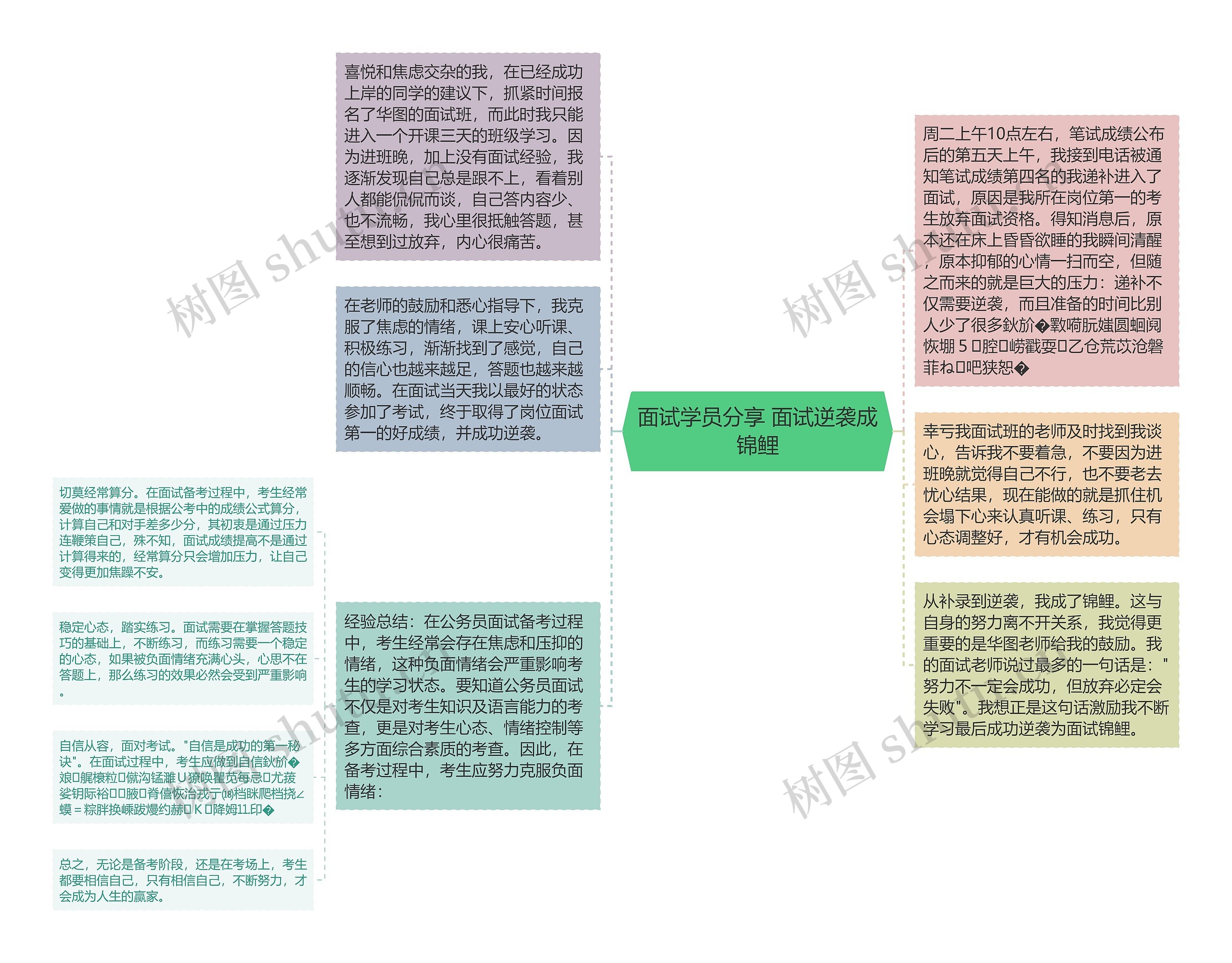 面试学员分享 面试逆袭成锦鲤思维导图