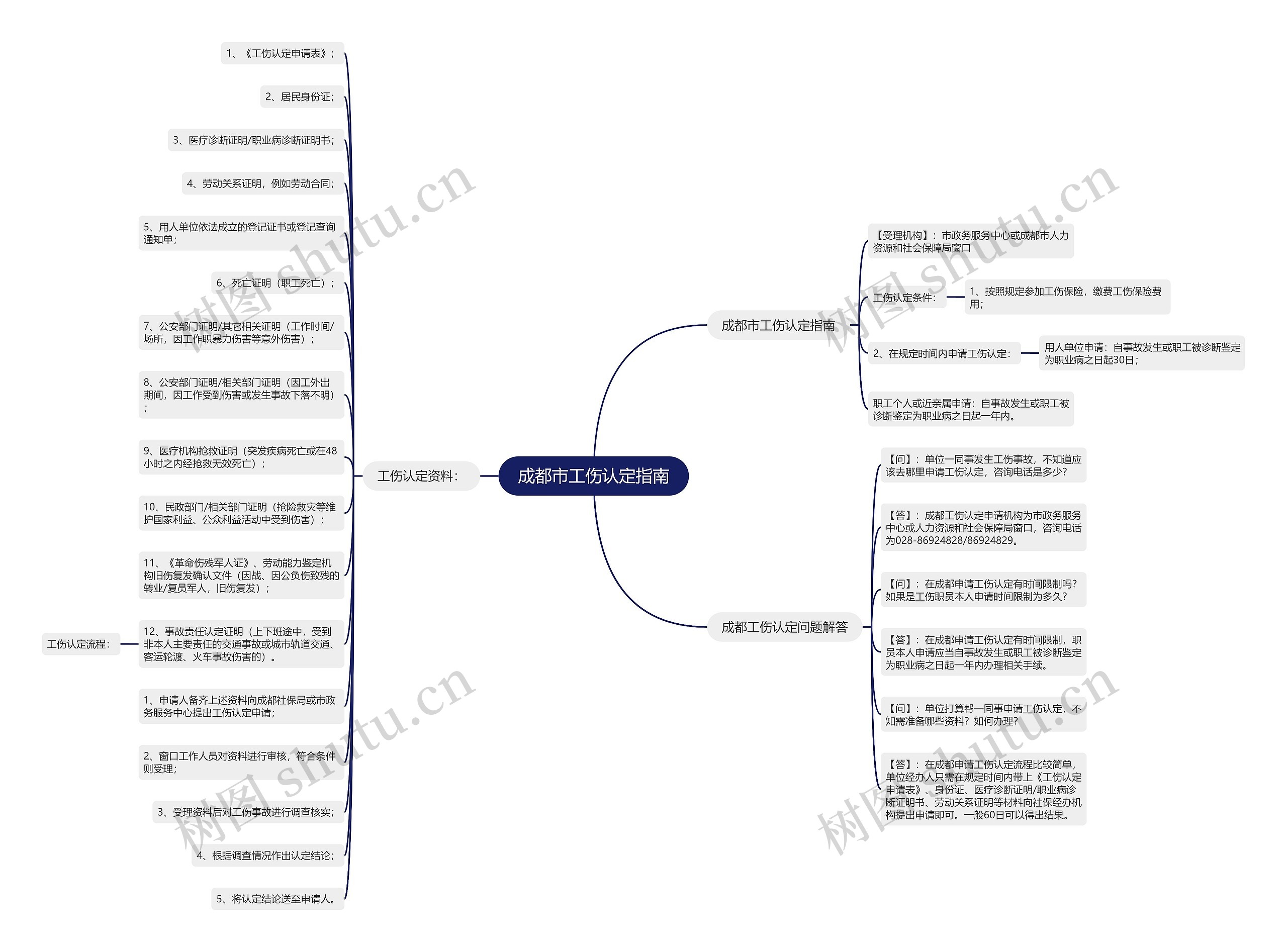 成都市工伤认定指南思维导图
