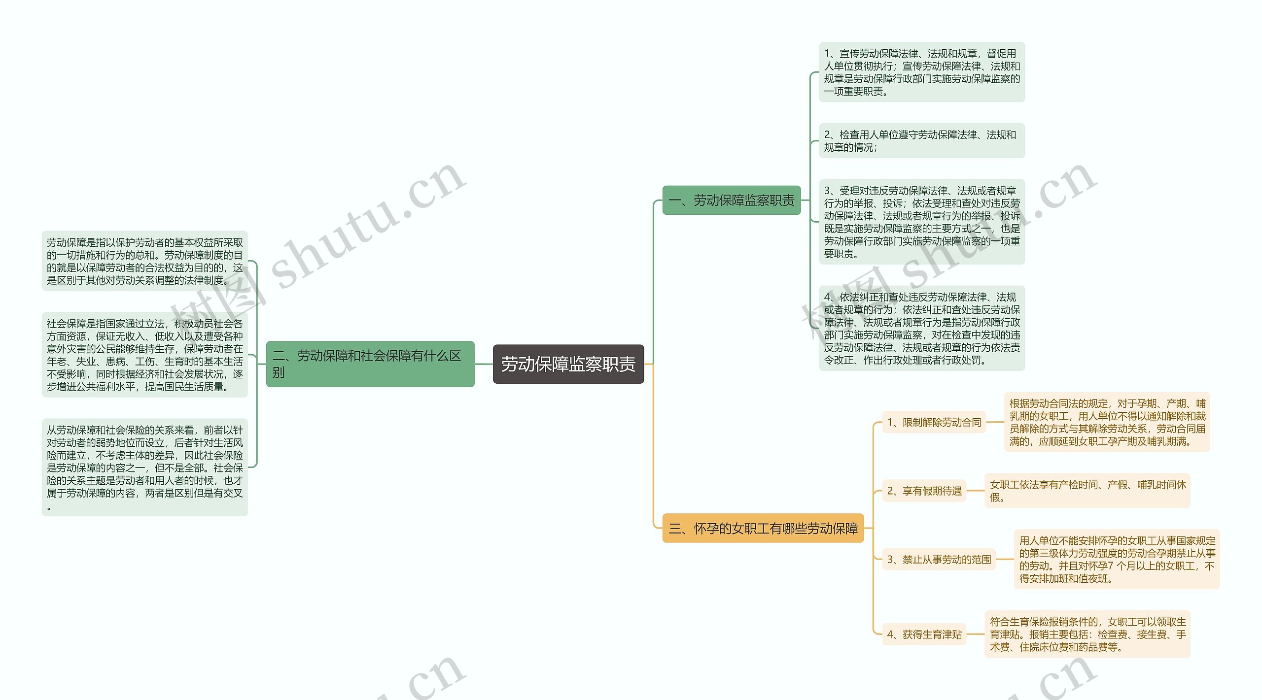 劳动保障监察职责思维导图