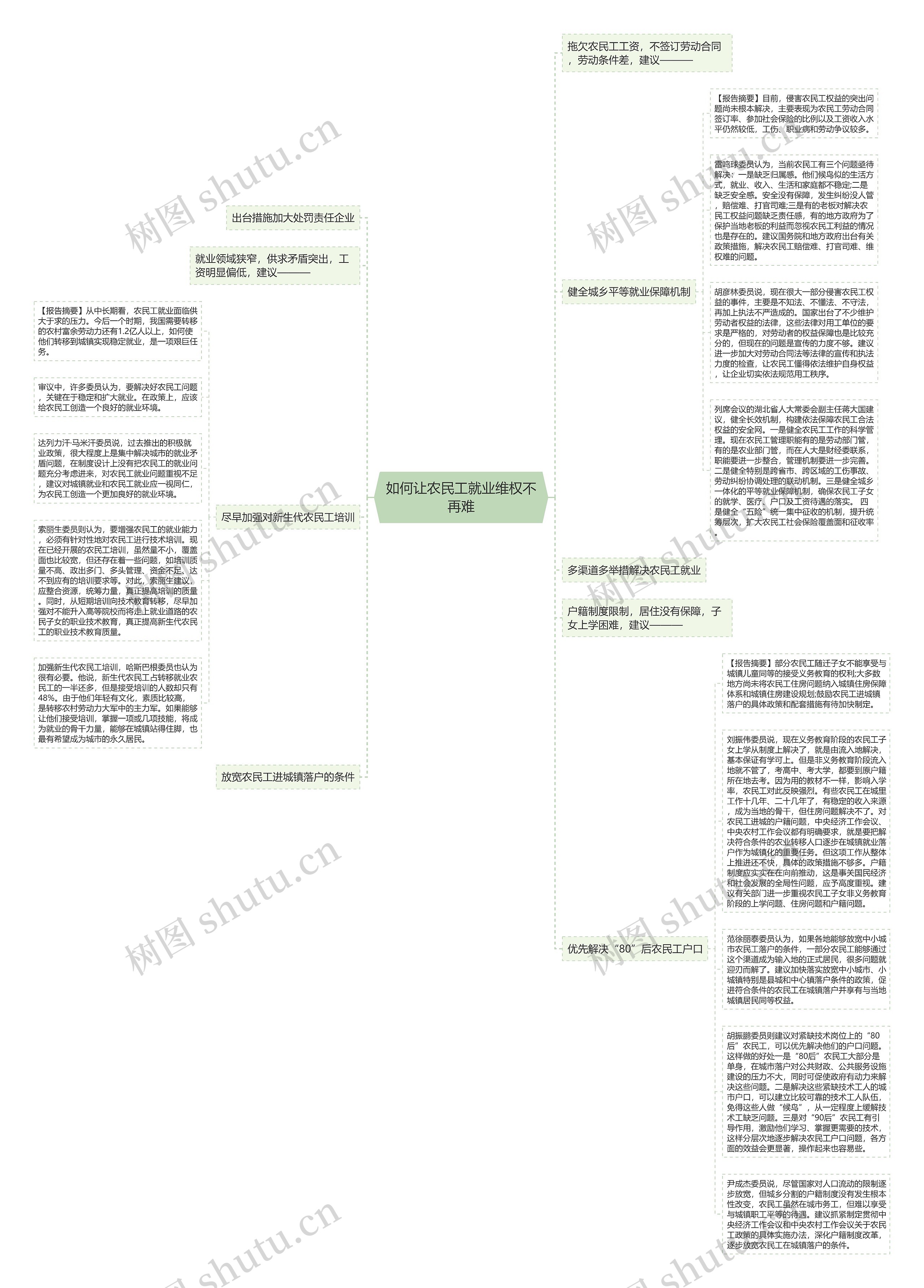 如何让农民工就业维权不再难思维导图