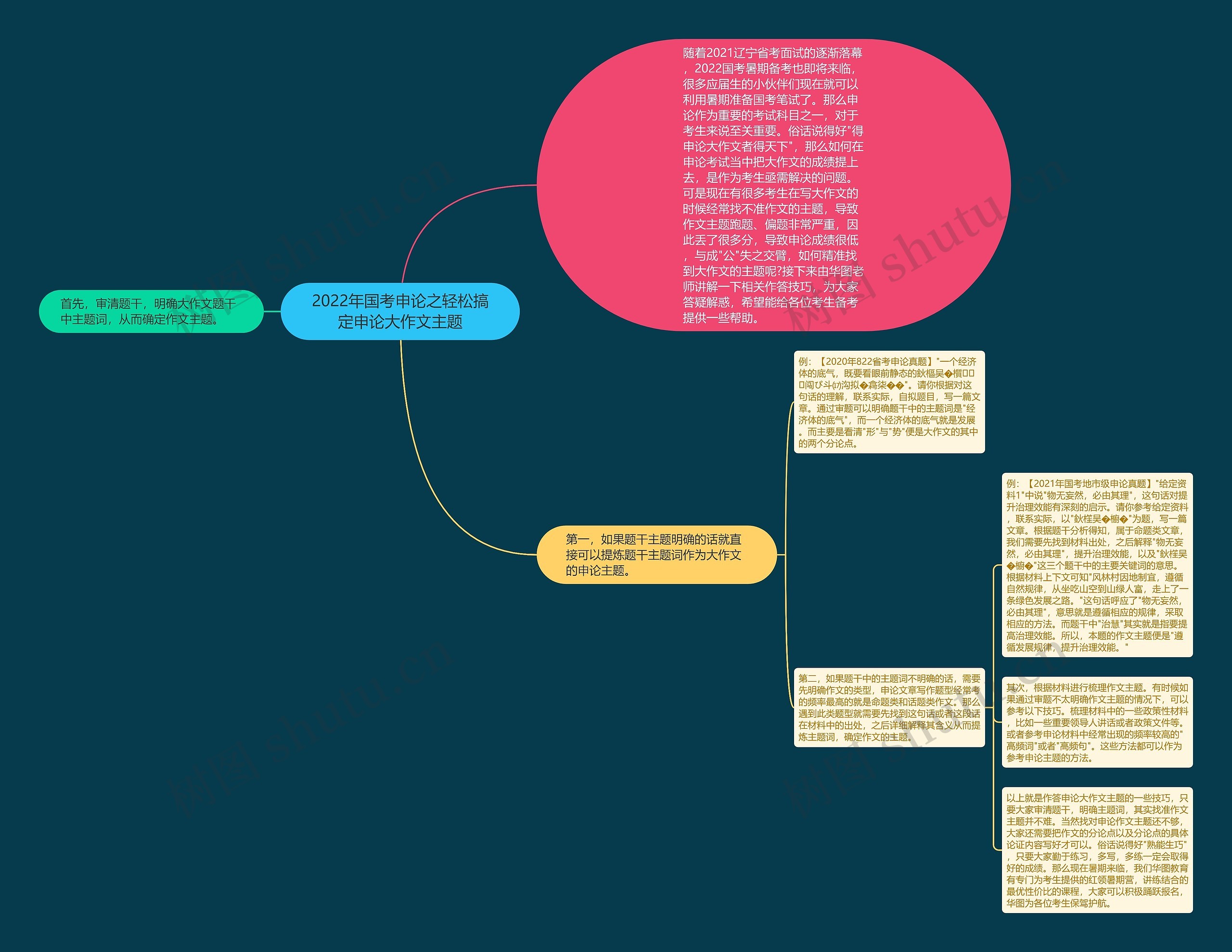 2022年国考申论之轻松搞定申论大作文主题思维导图
