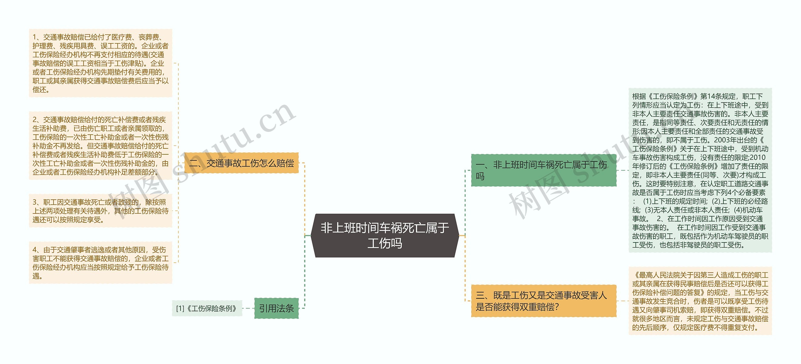 非上班时间车祸死亡属于工伤吗思维导图