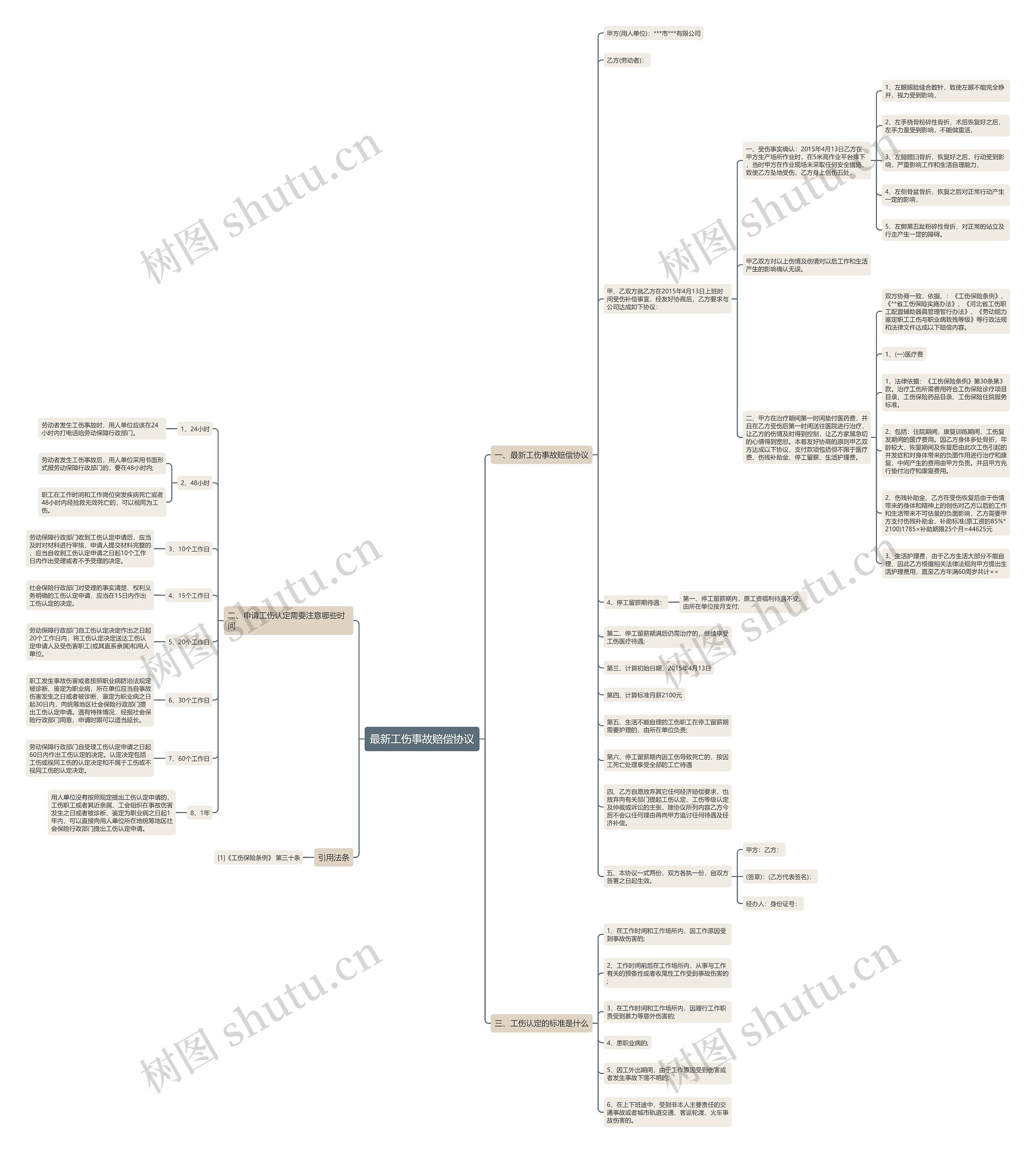 最新工伤事故赔偿协议思维导图