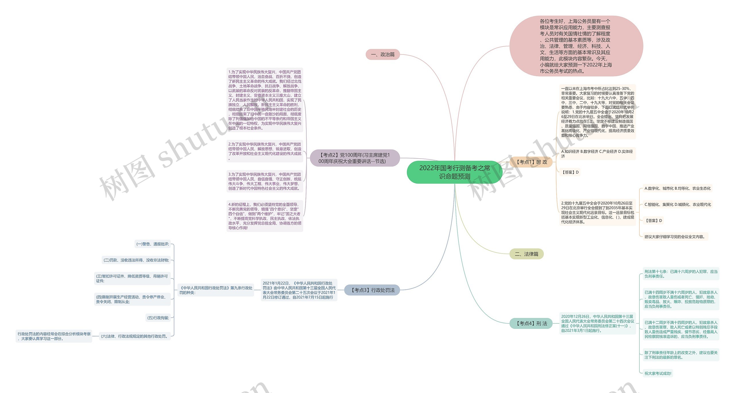 2022年国考行测备考之常识命题预测思维导图