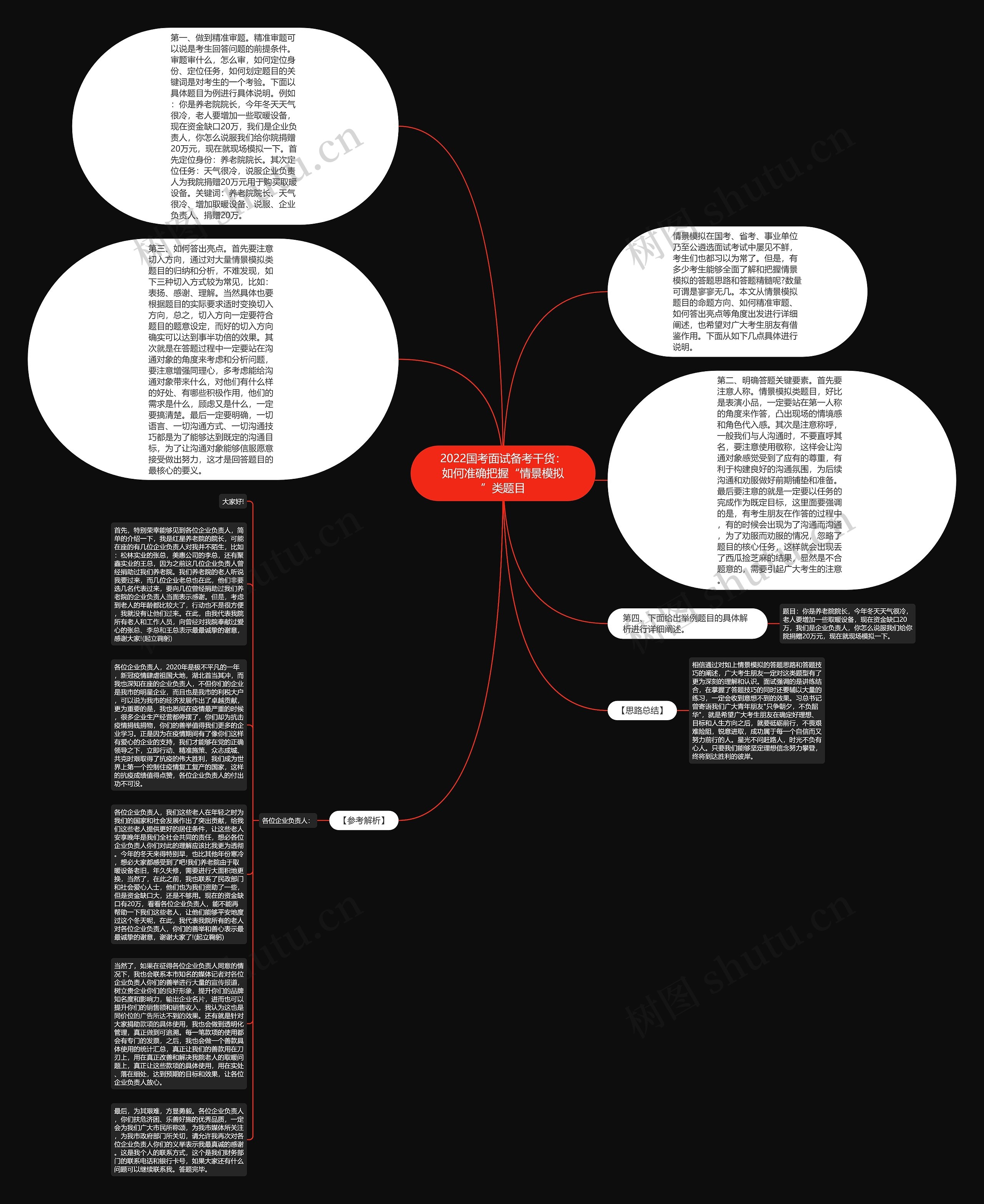 2022国考面试备考干货：如何准确把握“情景模拟”类题目思维导图