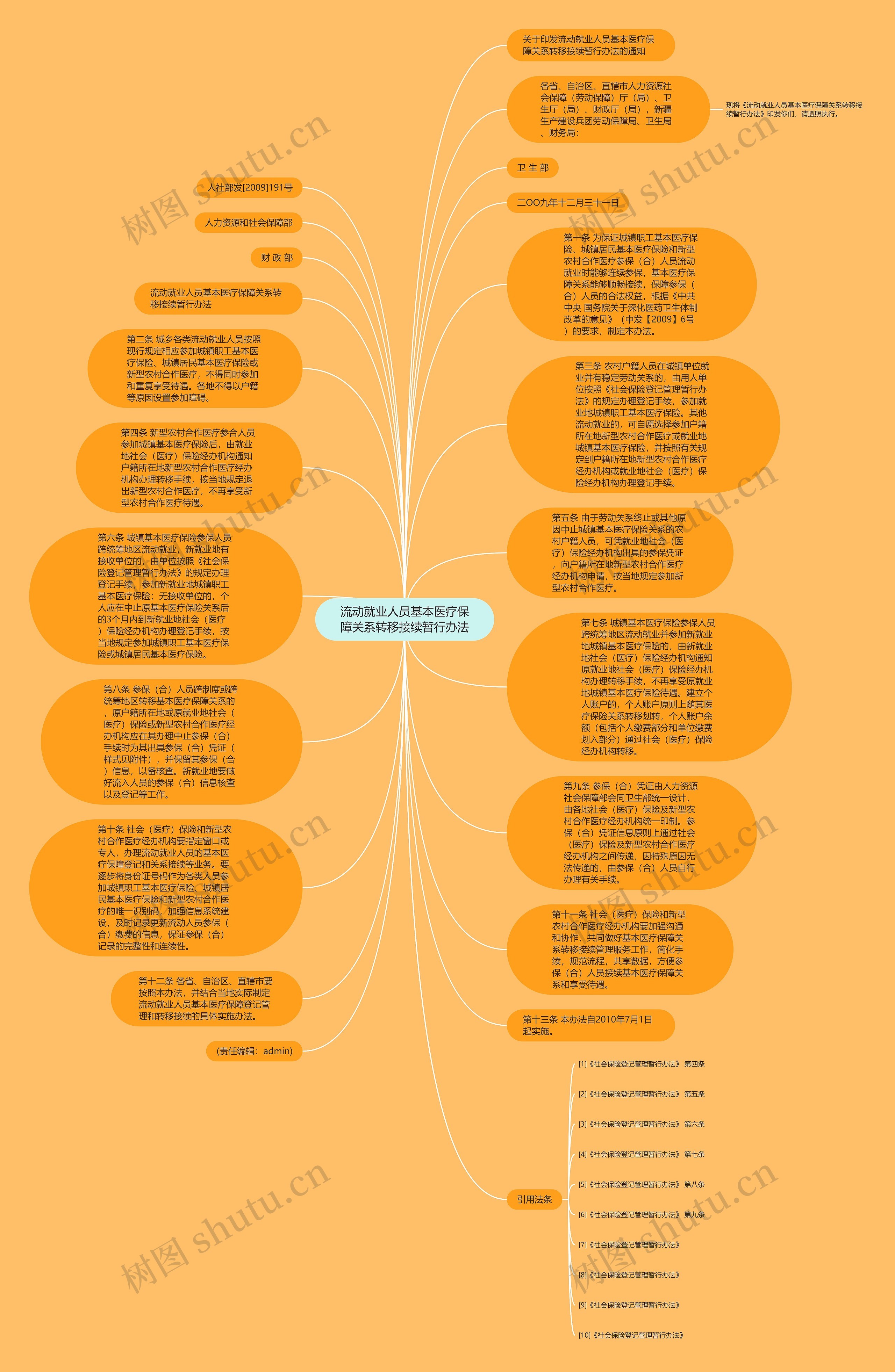 流动就业人员基本医疗保障关系转移接续暂行办法思维导图