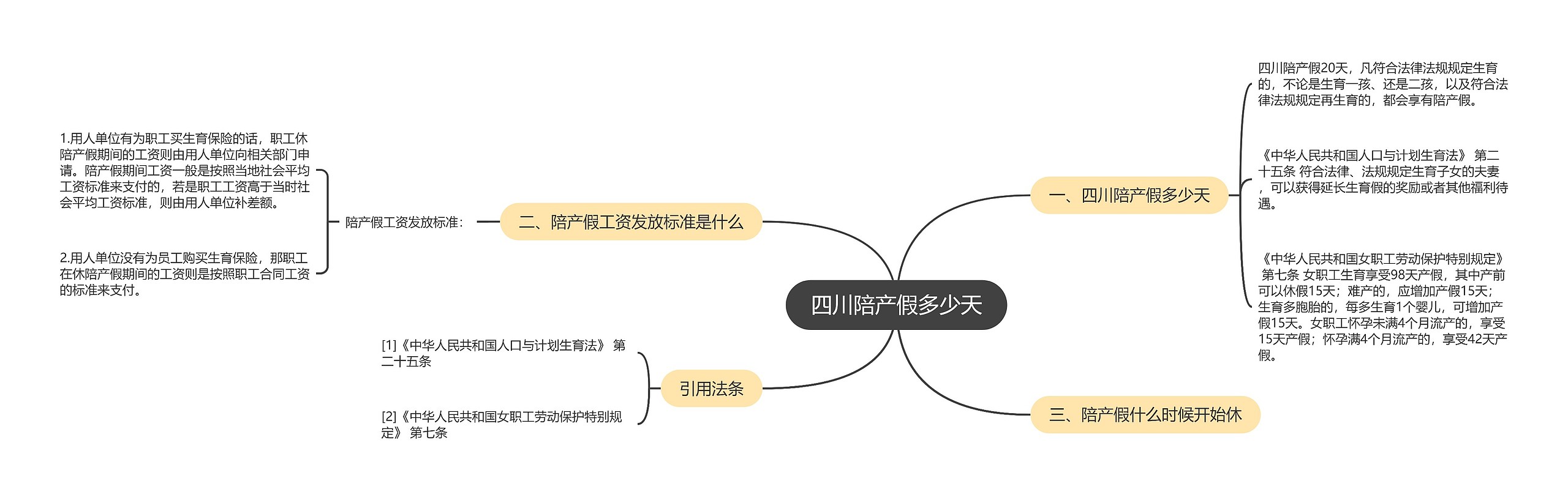 四川陪产假多少天思维导图