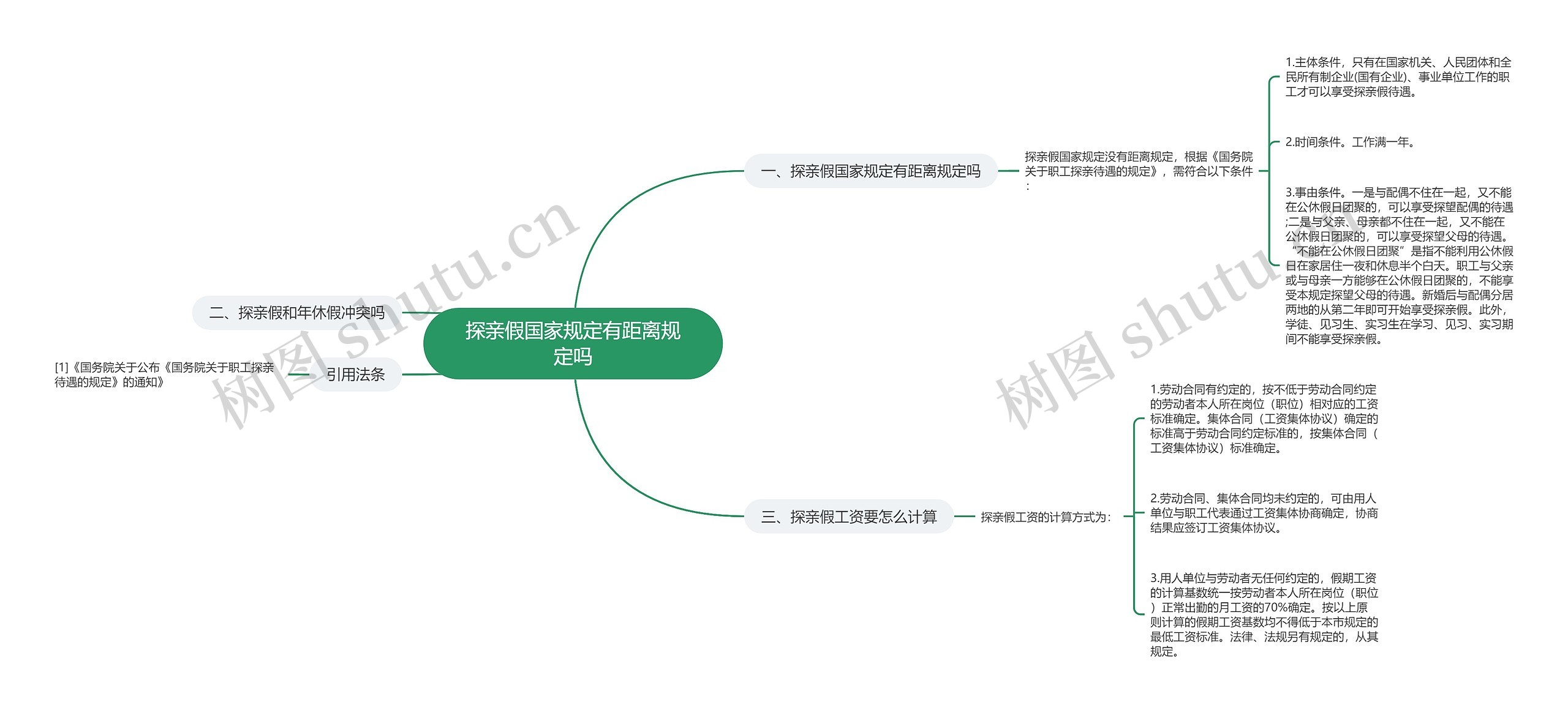 探亲假国家规定有距离规定吗思维导图