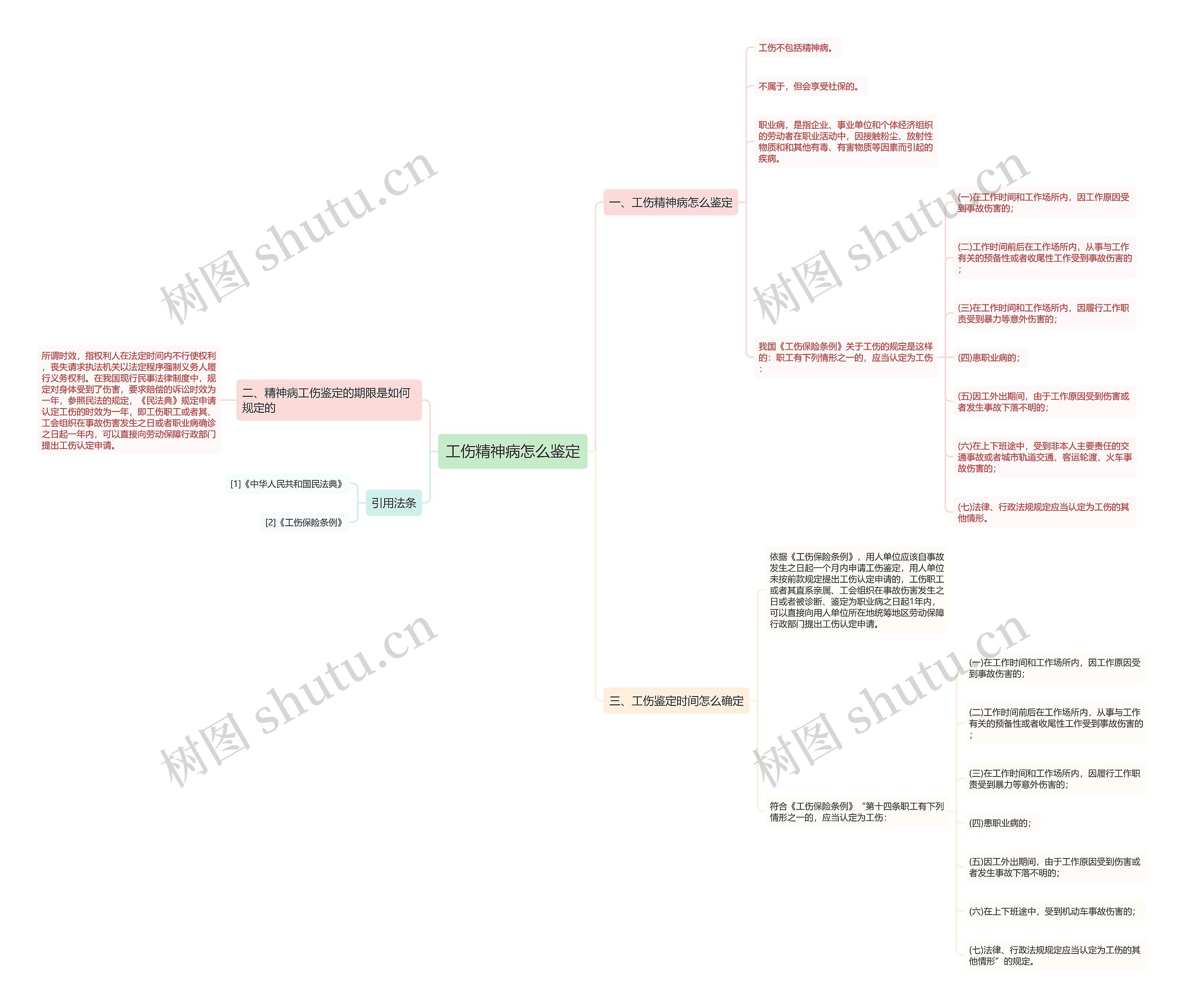 工伤精神病怎么鉴定思维导图