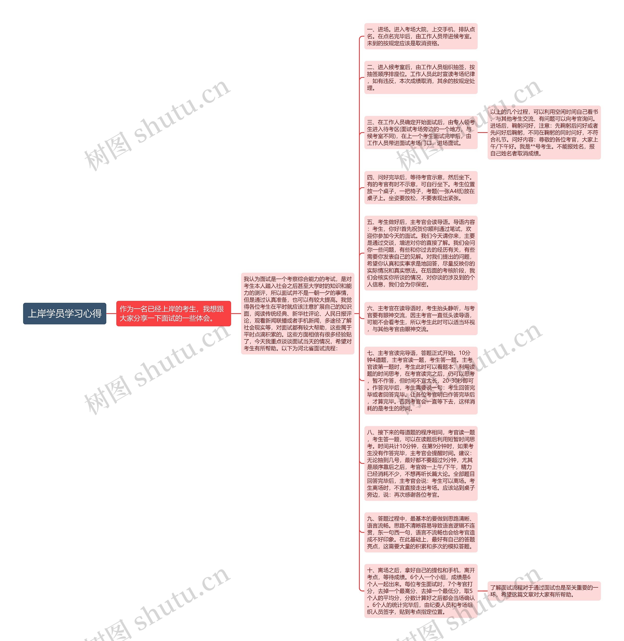 上岸学员学习心得思维导图