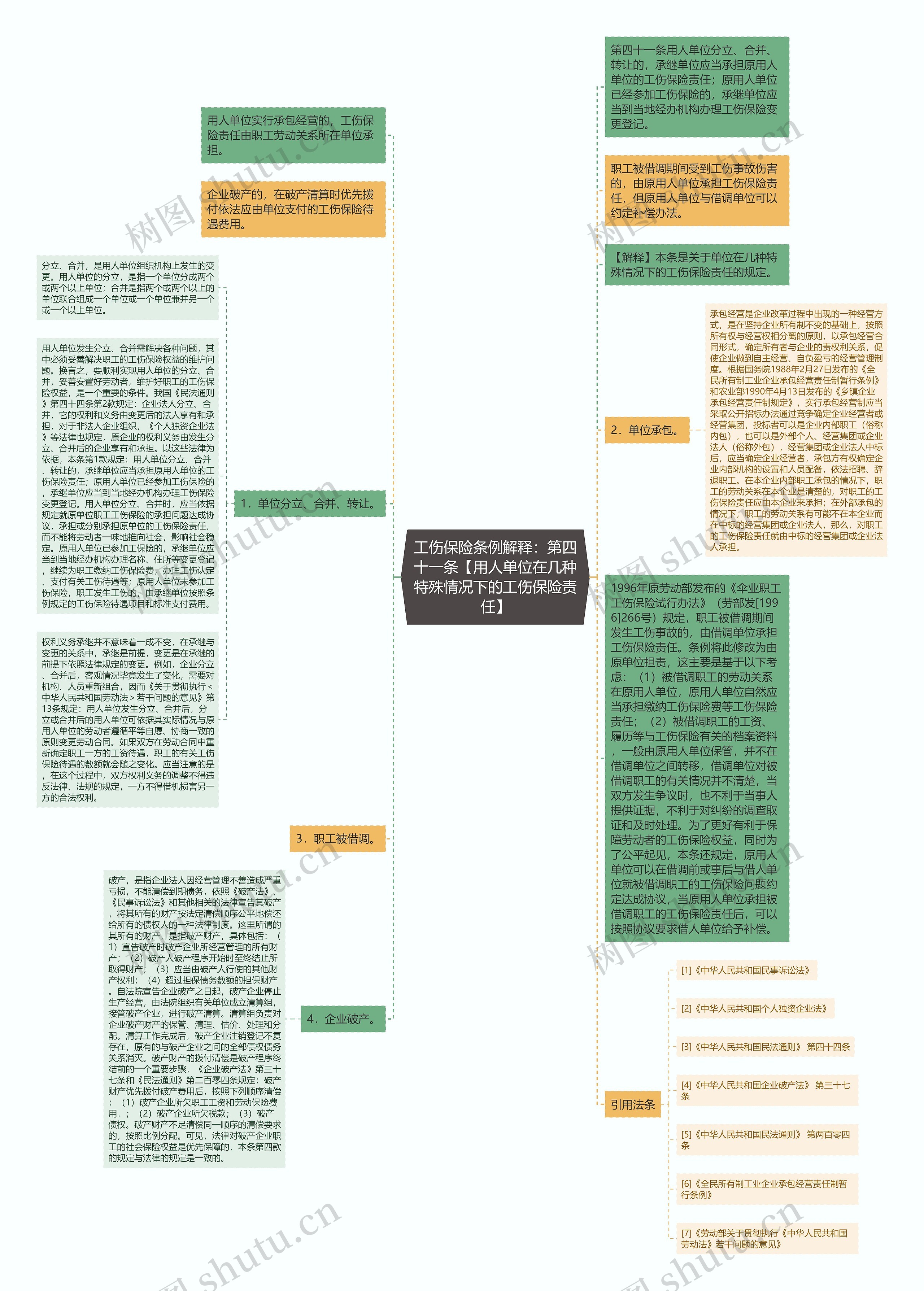 工伤保险条例解释：第四十一条【用人单位在几种特殊情况下的工伤保险责任】思维导图