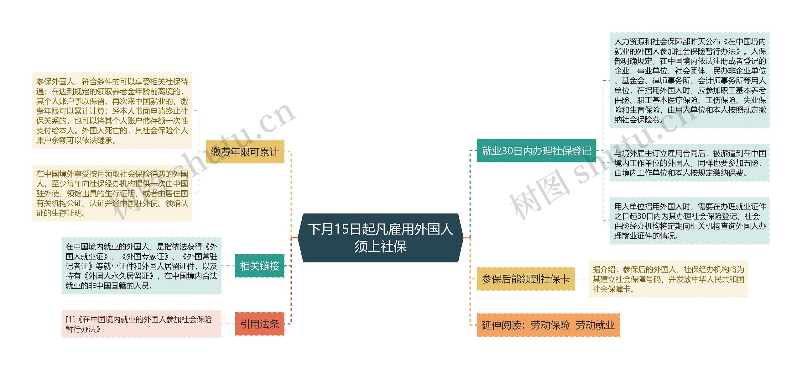 下月15日起凡雇用外国人须上社保思维导图