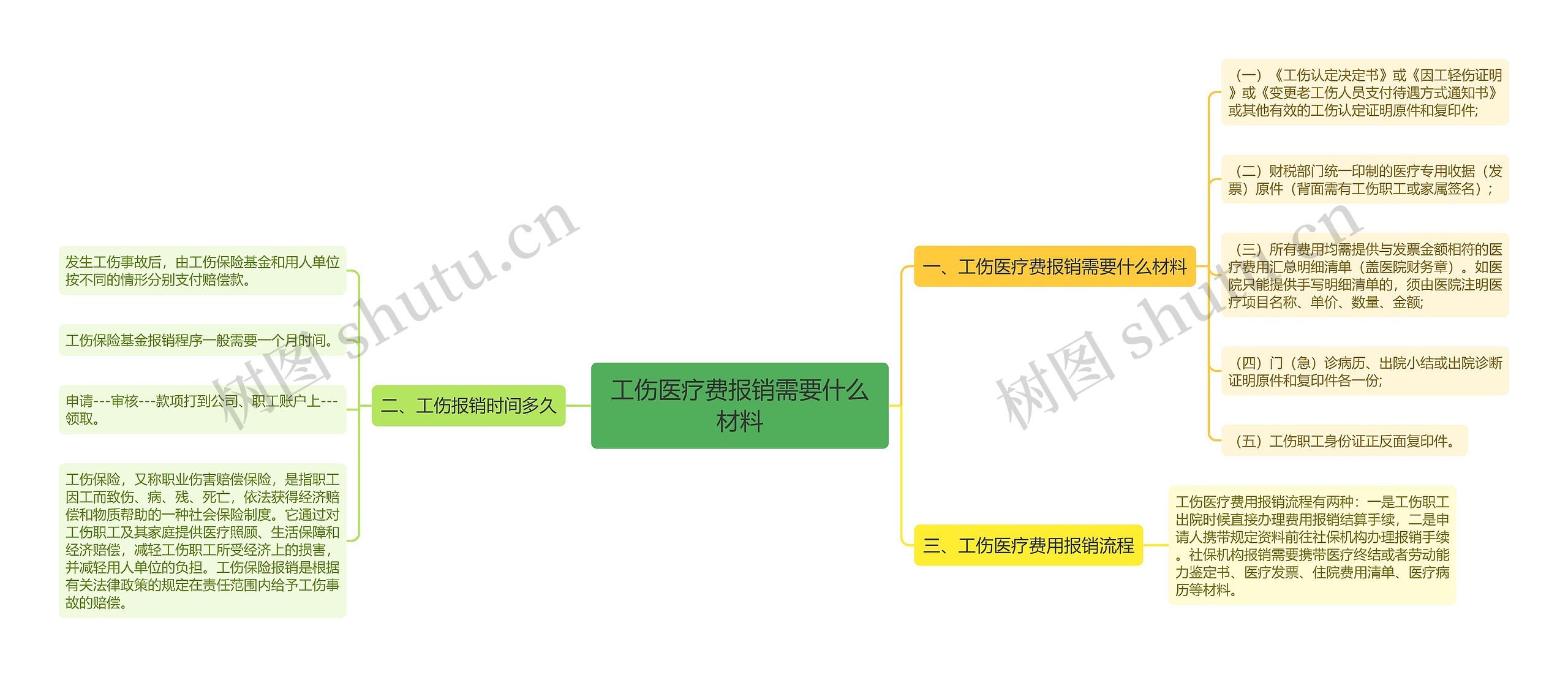 工伤医疗费报销需要什么材料思维导图