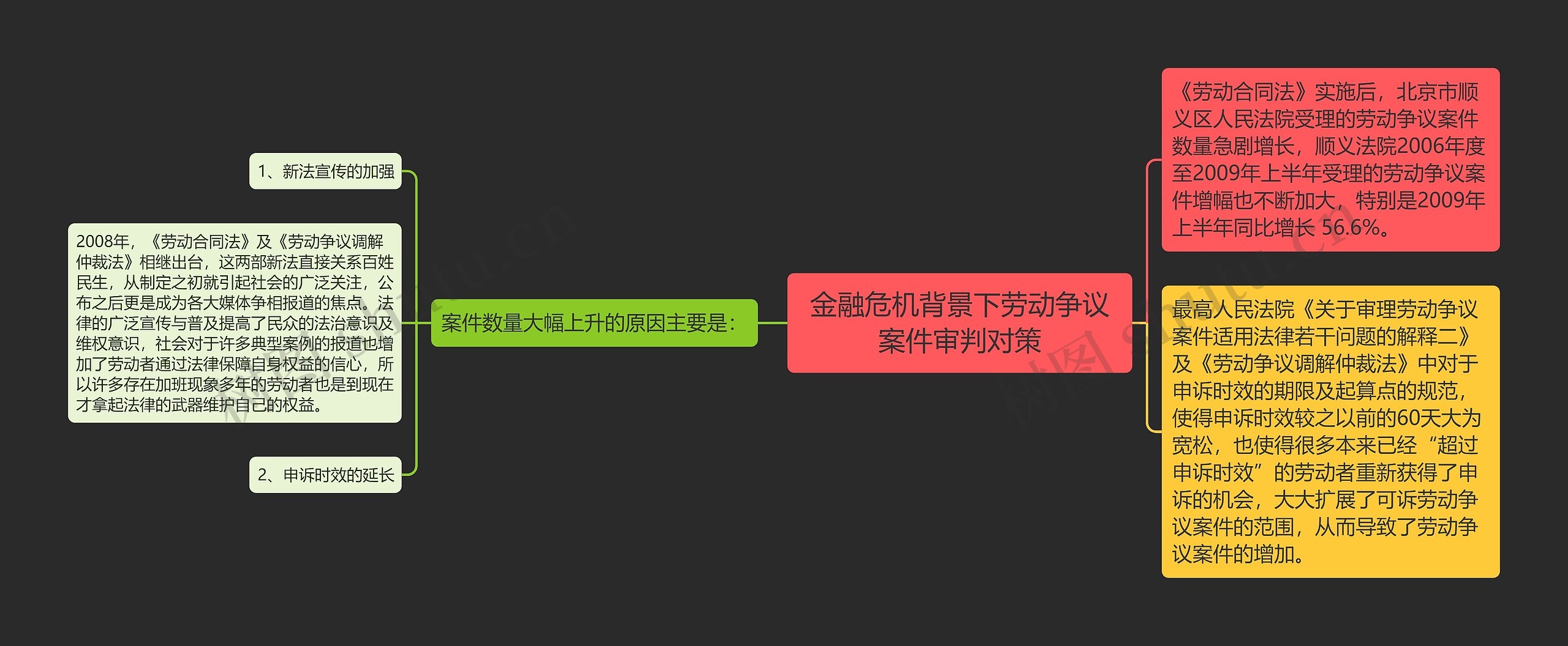 金融危机背景下劳动争议案件审判对策思维导图